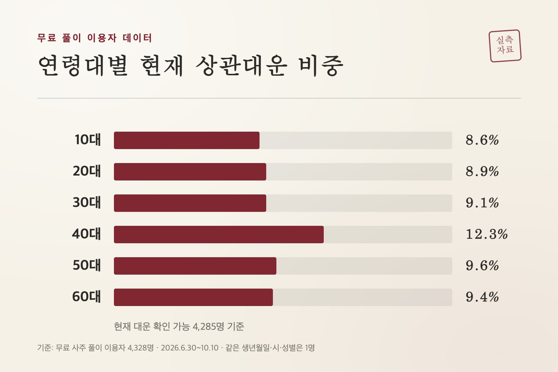 이용자 연령대별 상관대운 비중