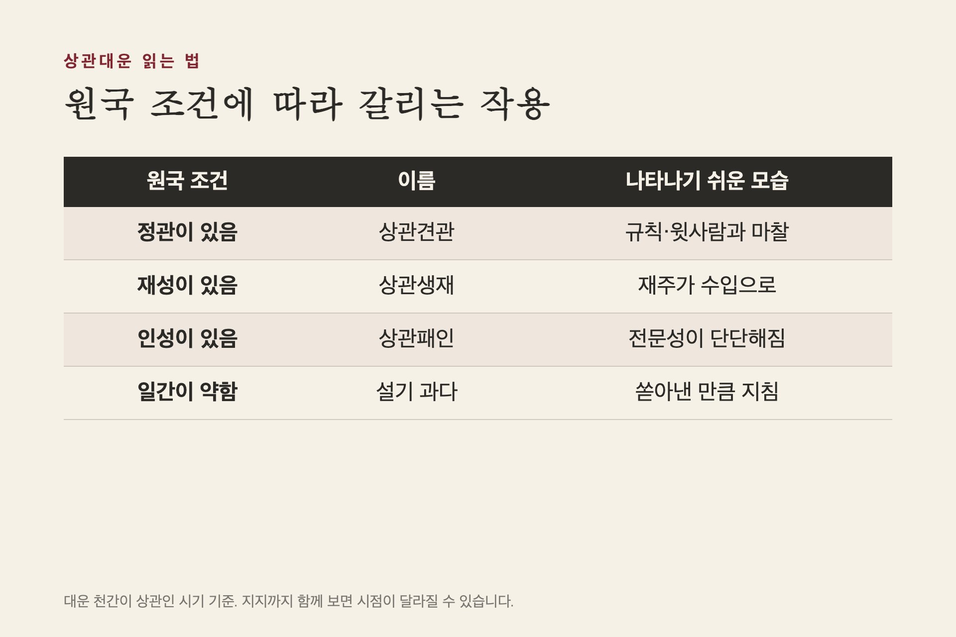 원국 조건별 상관대운의 작용