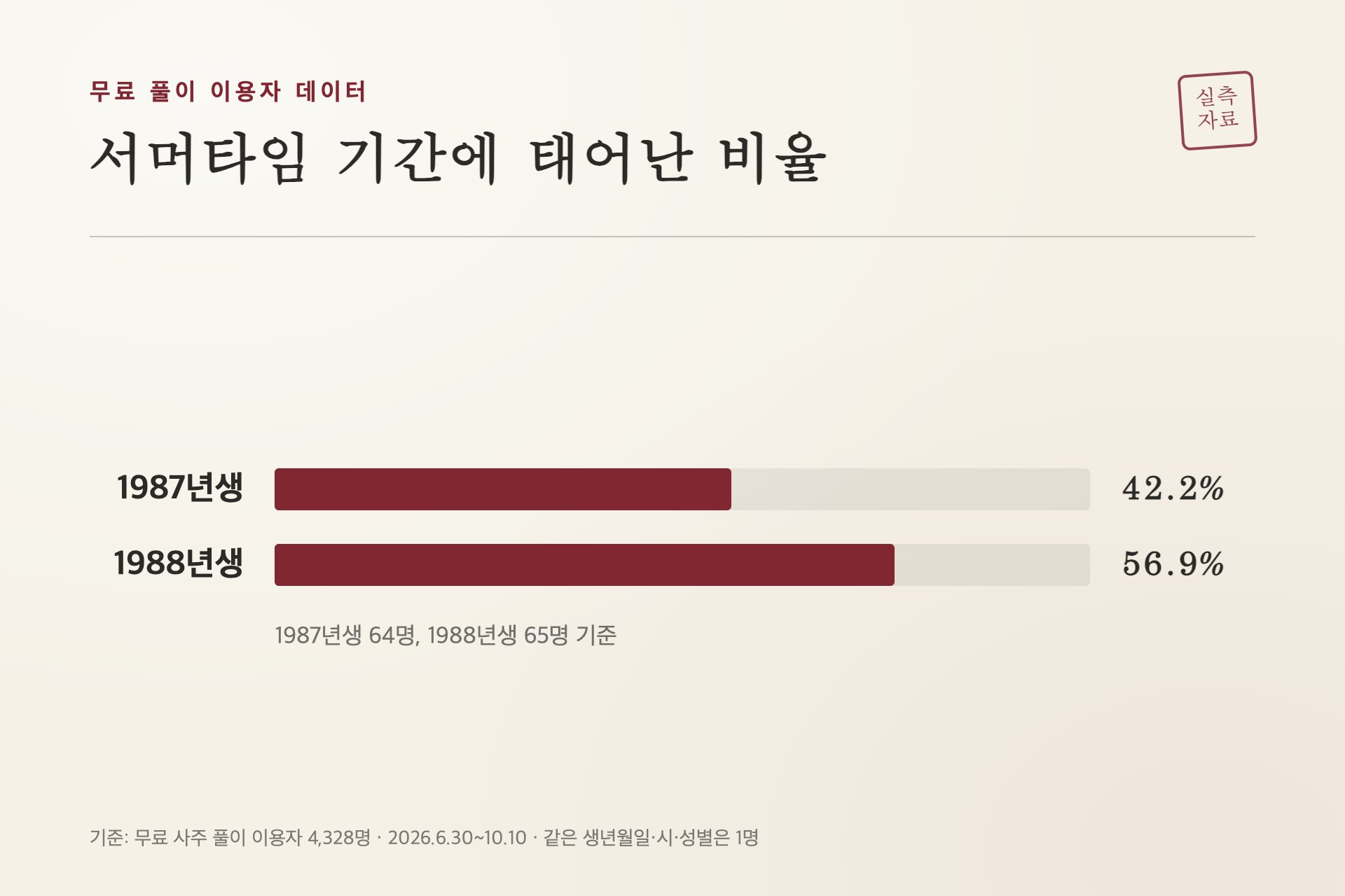 1987·1988년생 중 서머타임 기간에 태어난 비율