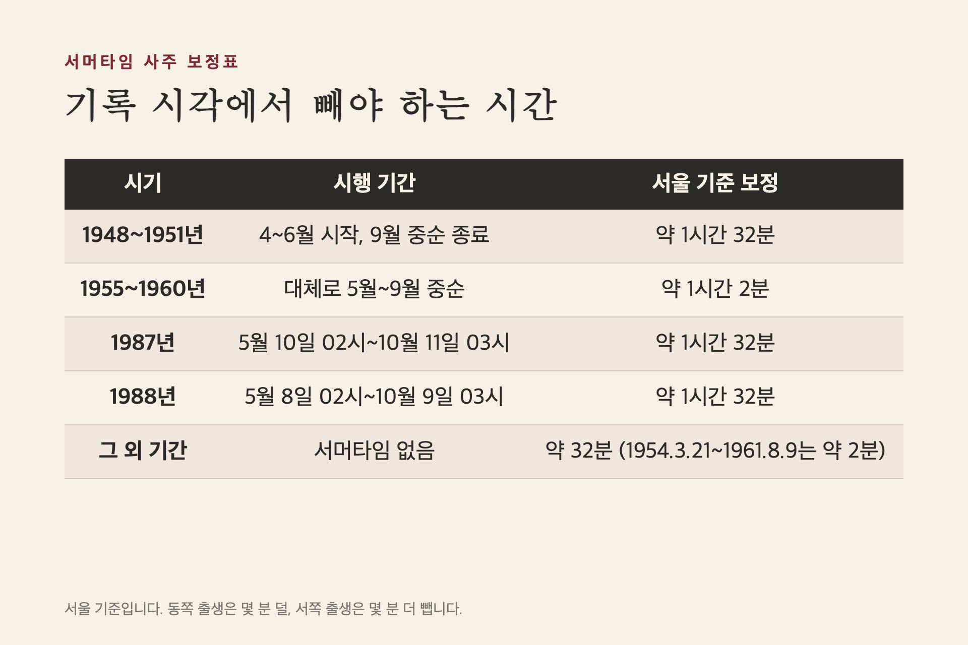 서머타임 시행 기간과 보정 폭