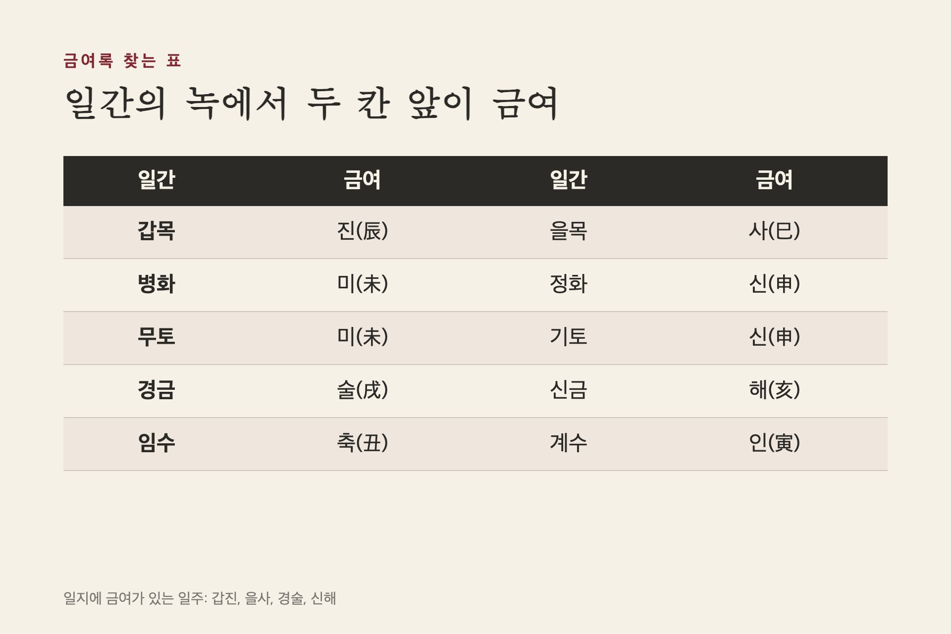 일간별 금여 자리 표