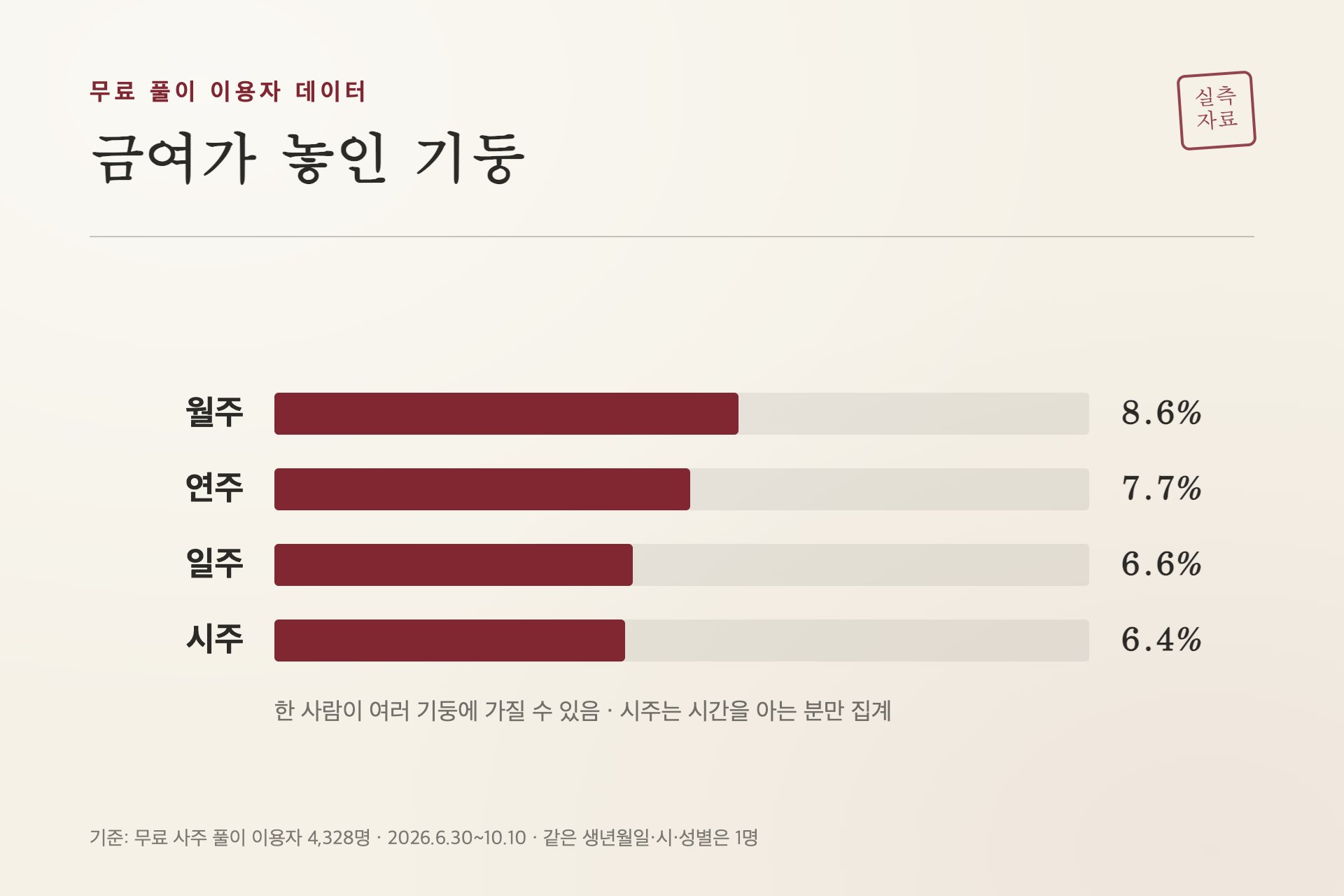금여가 놓인 기둥 비율