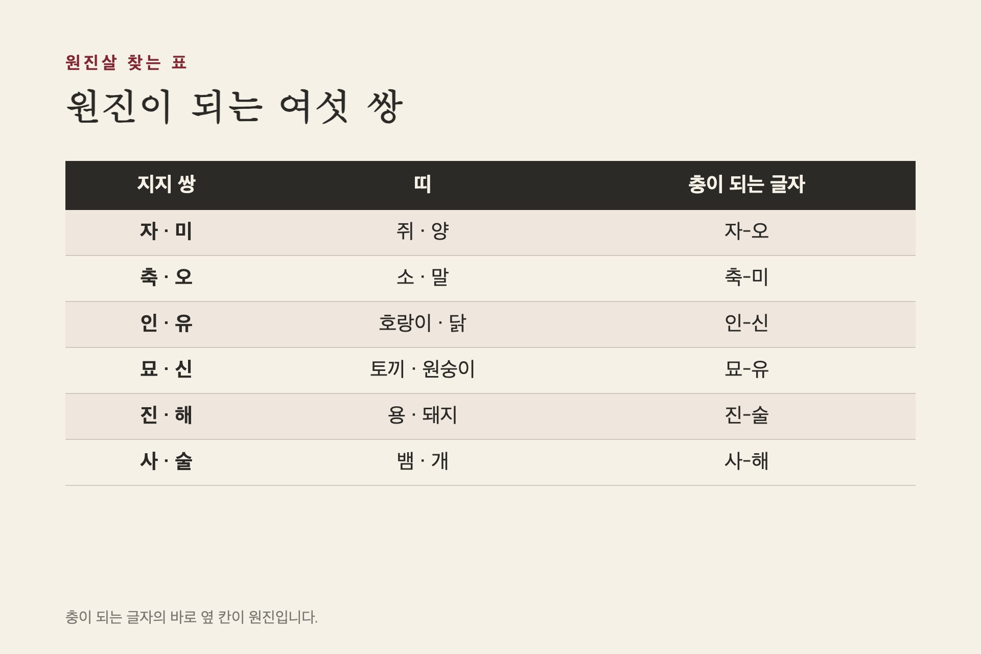 원진살 여섯 쌍과 띠