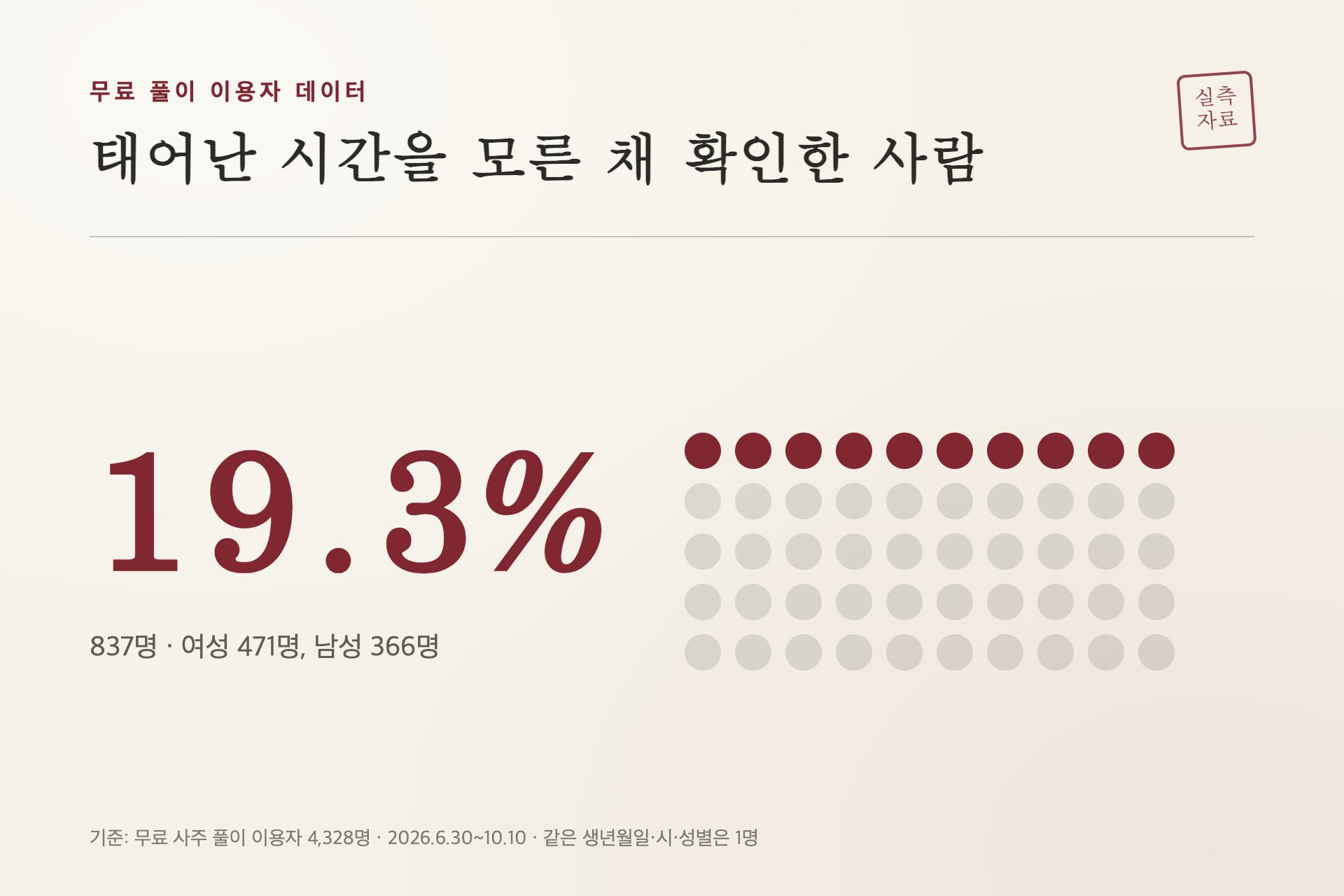 태어난 시간을 모른 채 사주를 확인한 비율
