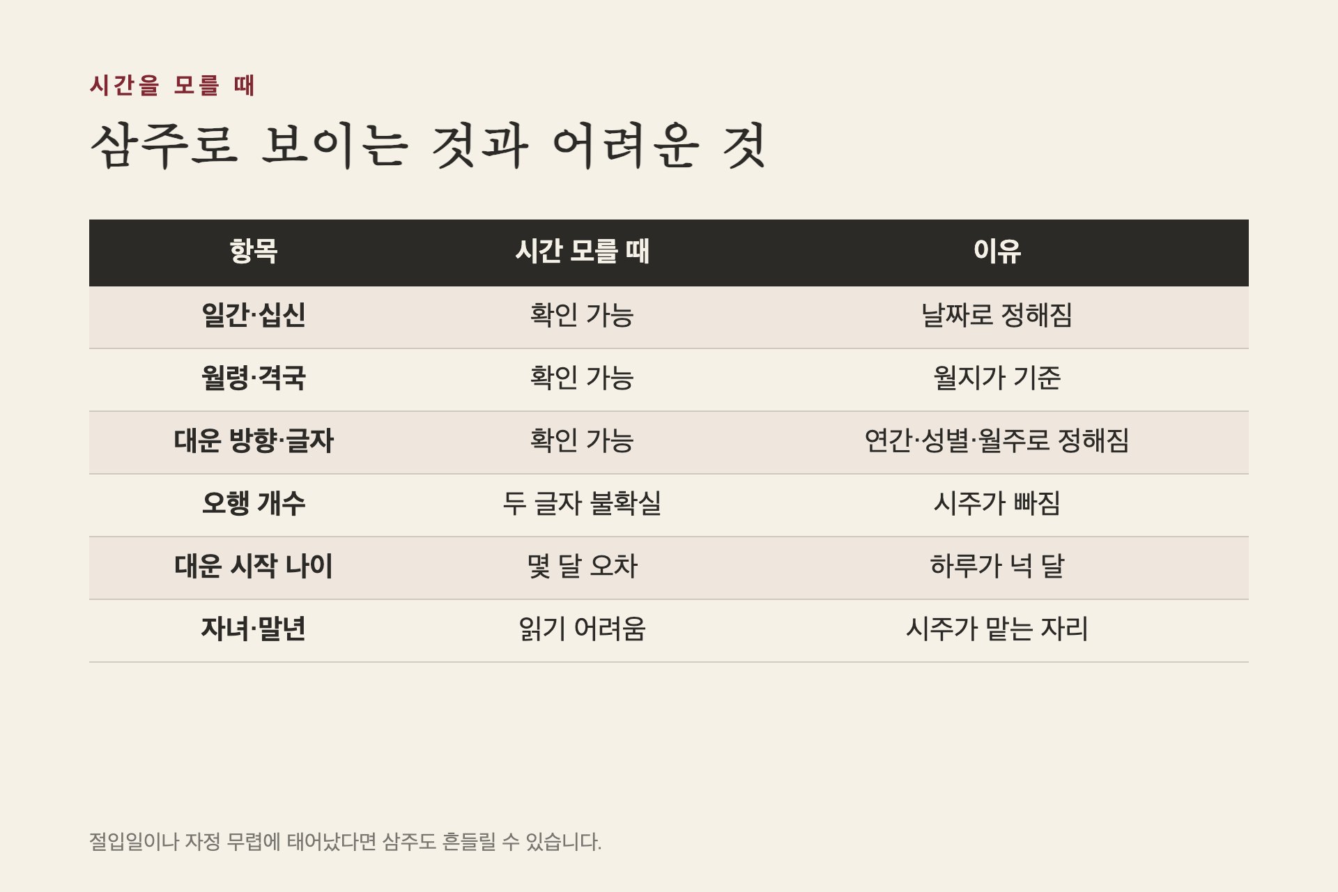시간을 모를 때 보이는 것과 어려운 것