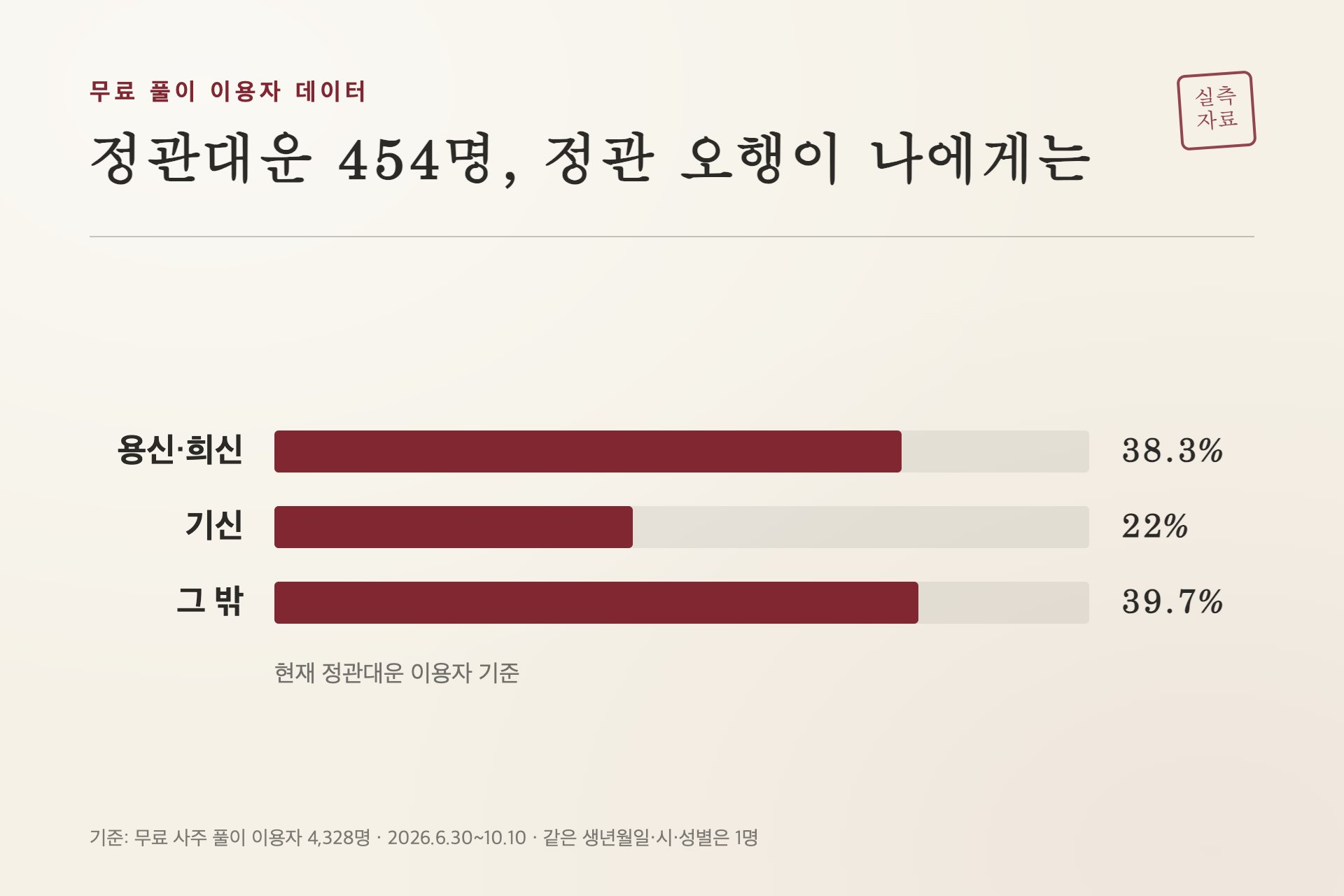 정관대운 이용자 454명에게 정관 오행이 하는 역할