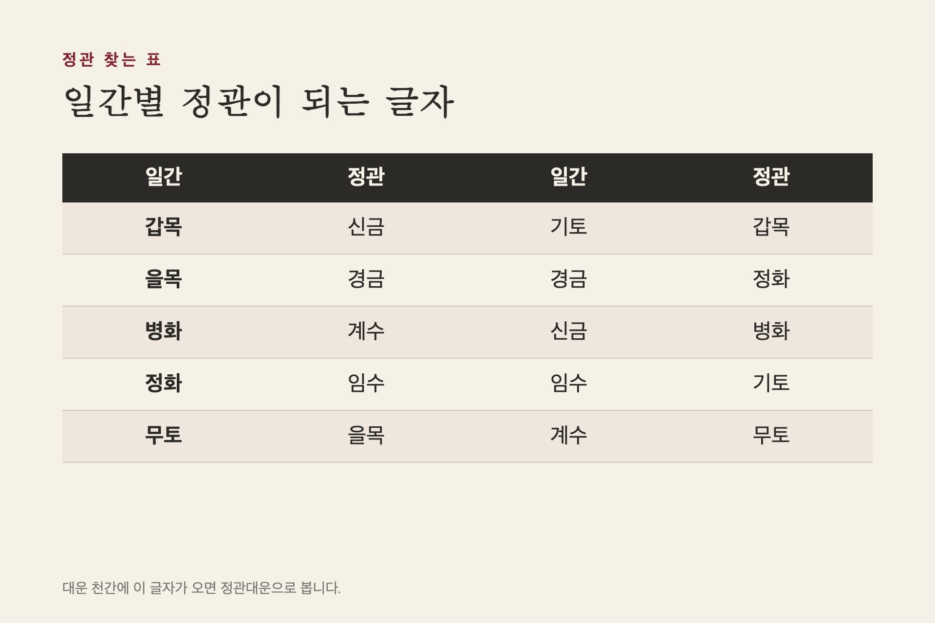일간별 정관이 되는 글자