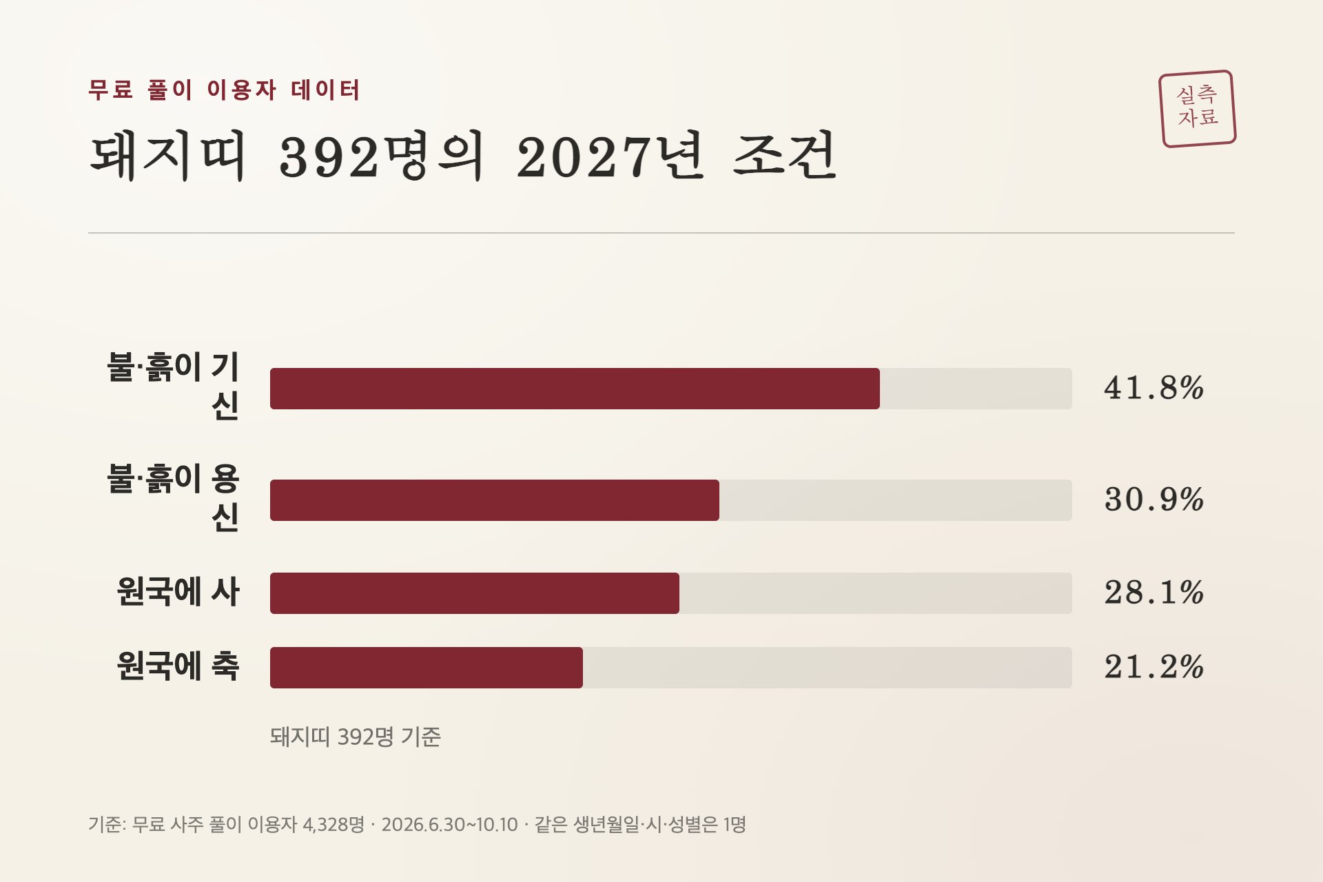 돼지띠 392명의 2027년 조건