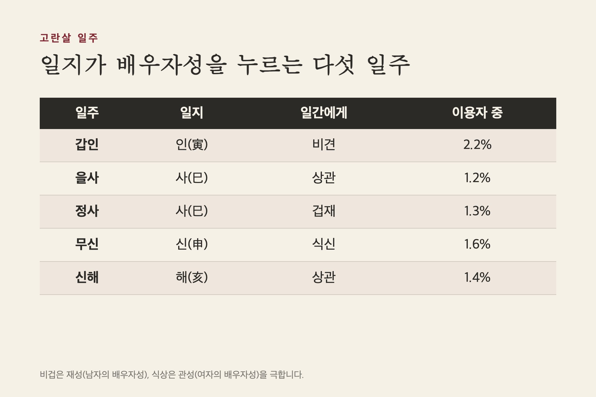고란살 다섯 일주 표