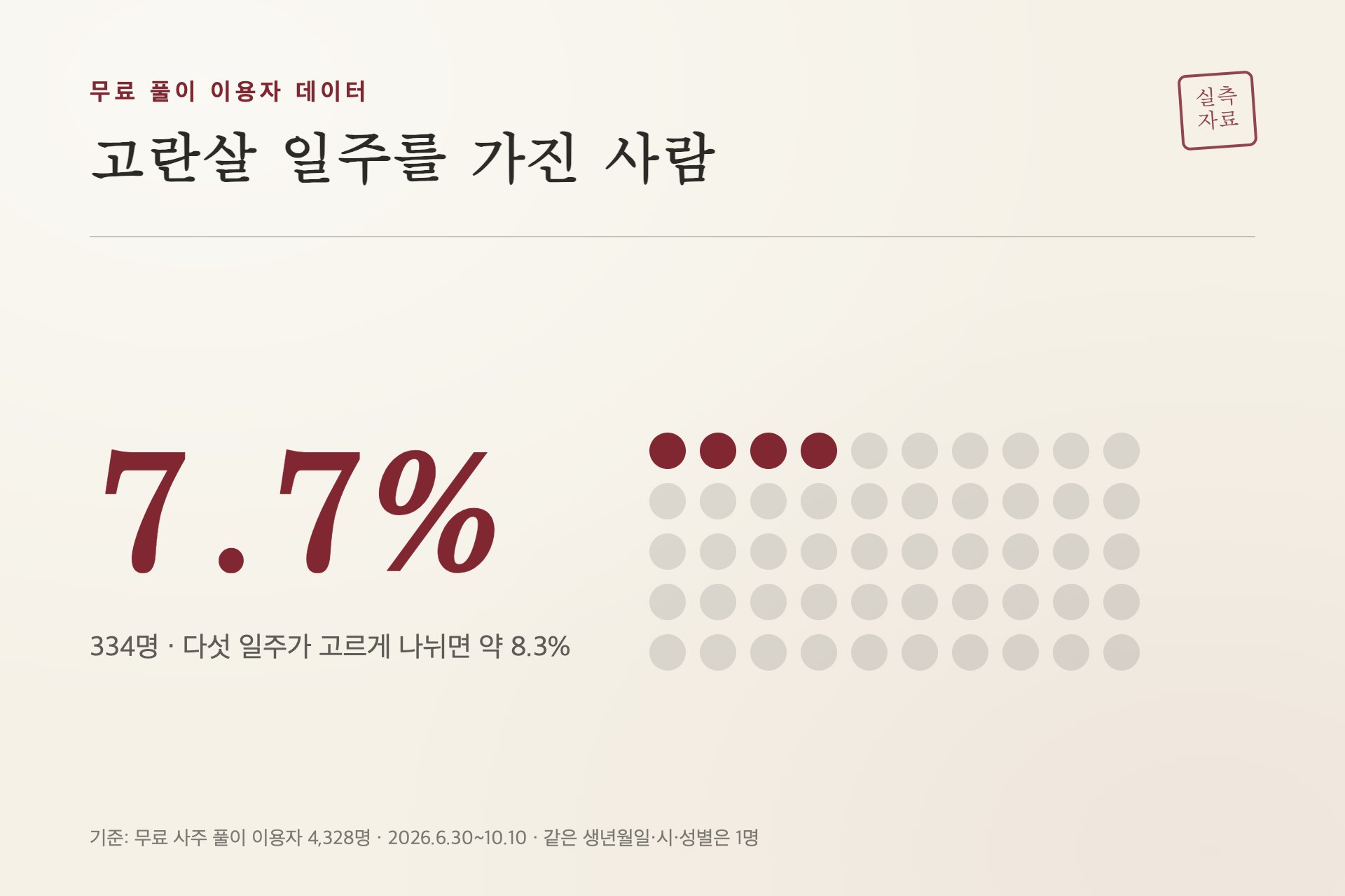 고란살 일주를 가진 사람 비율
