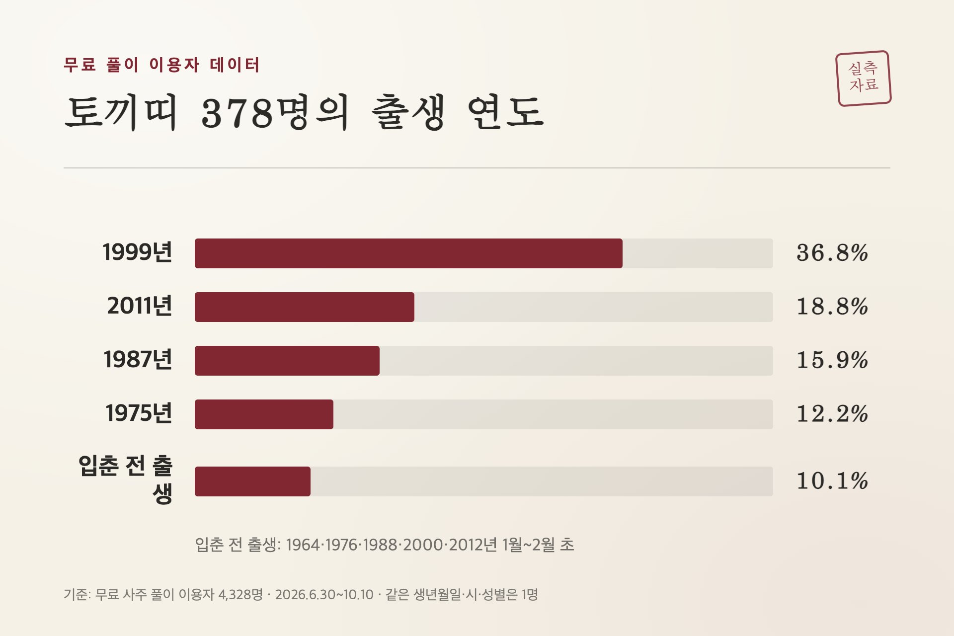 토끼띠 378명의 출생 연도