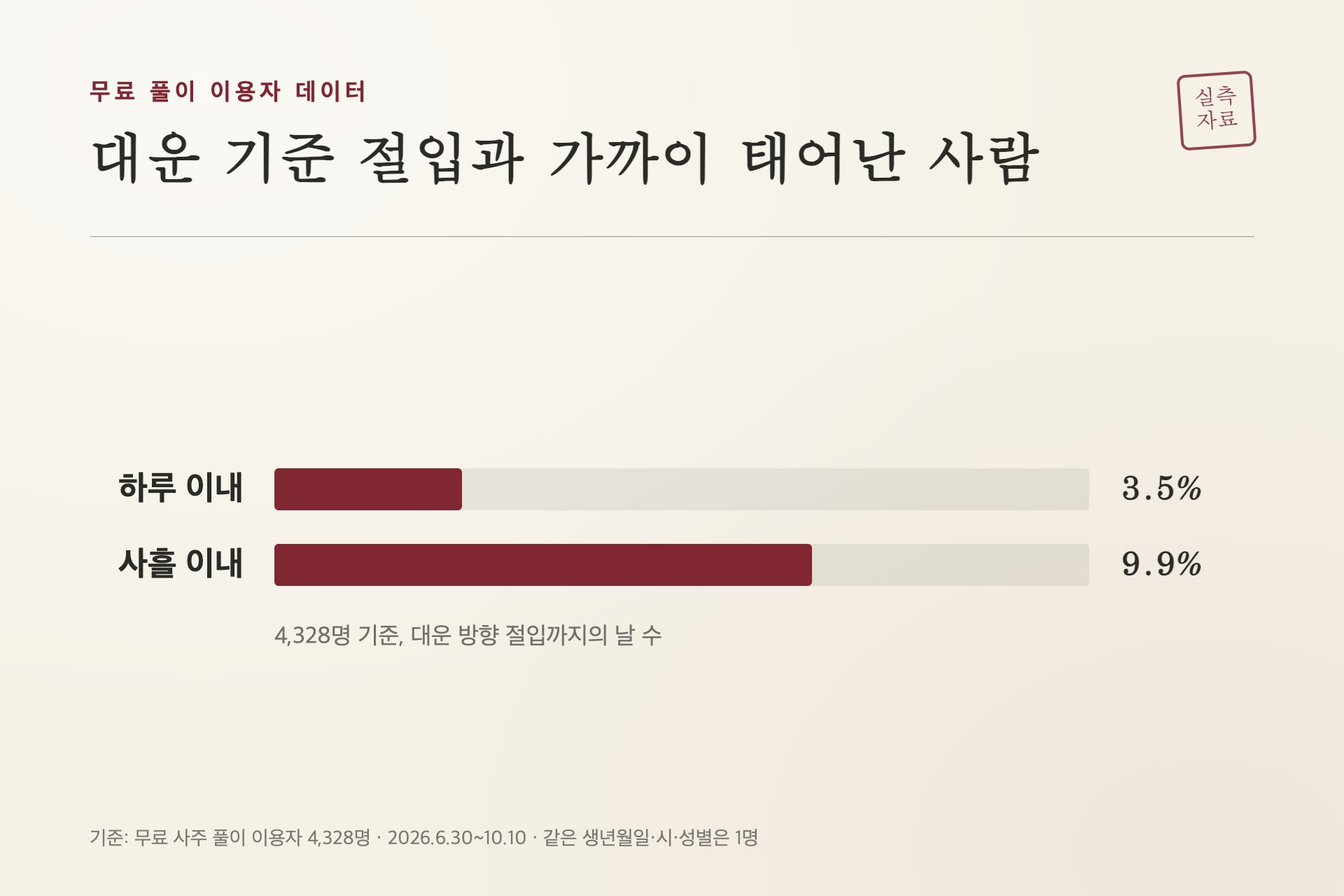 대운 기준 절입 시각과 가까이 태어난 비율