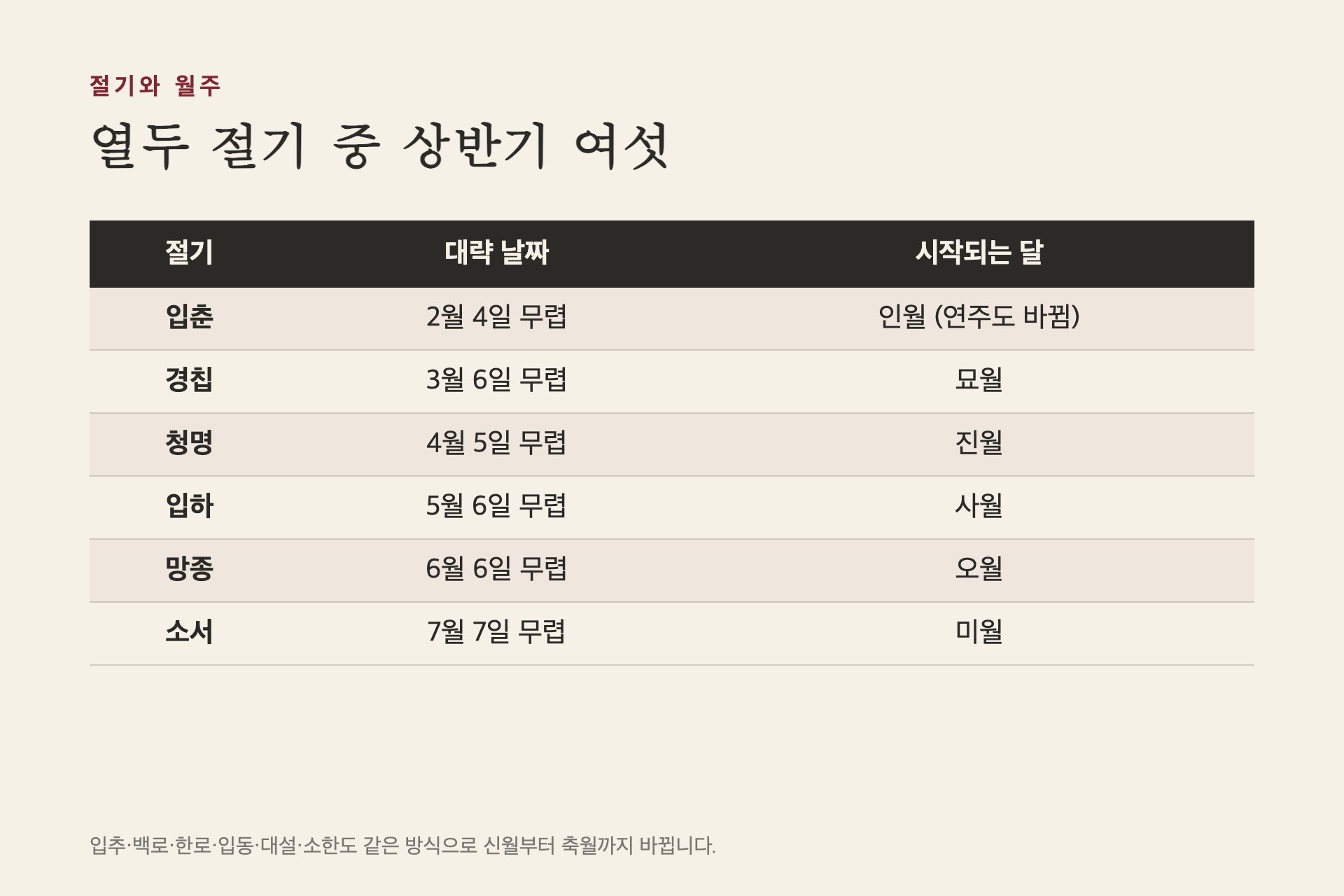 열두 절기와 바뀌는 월지