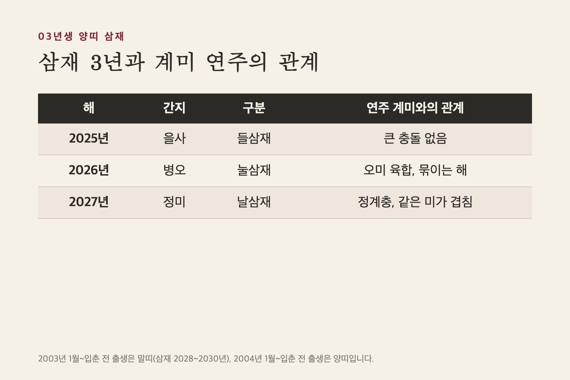 03년생 양띠 삼재 3년과 계미 연주의 관계