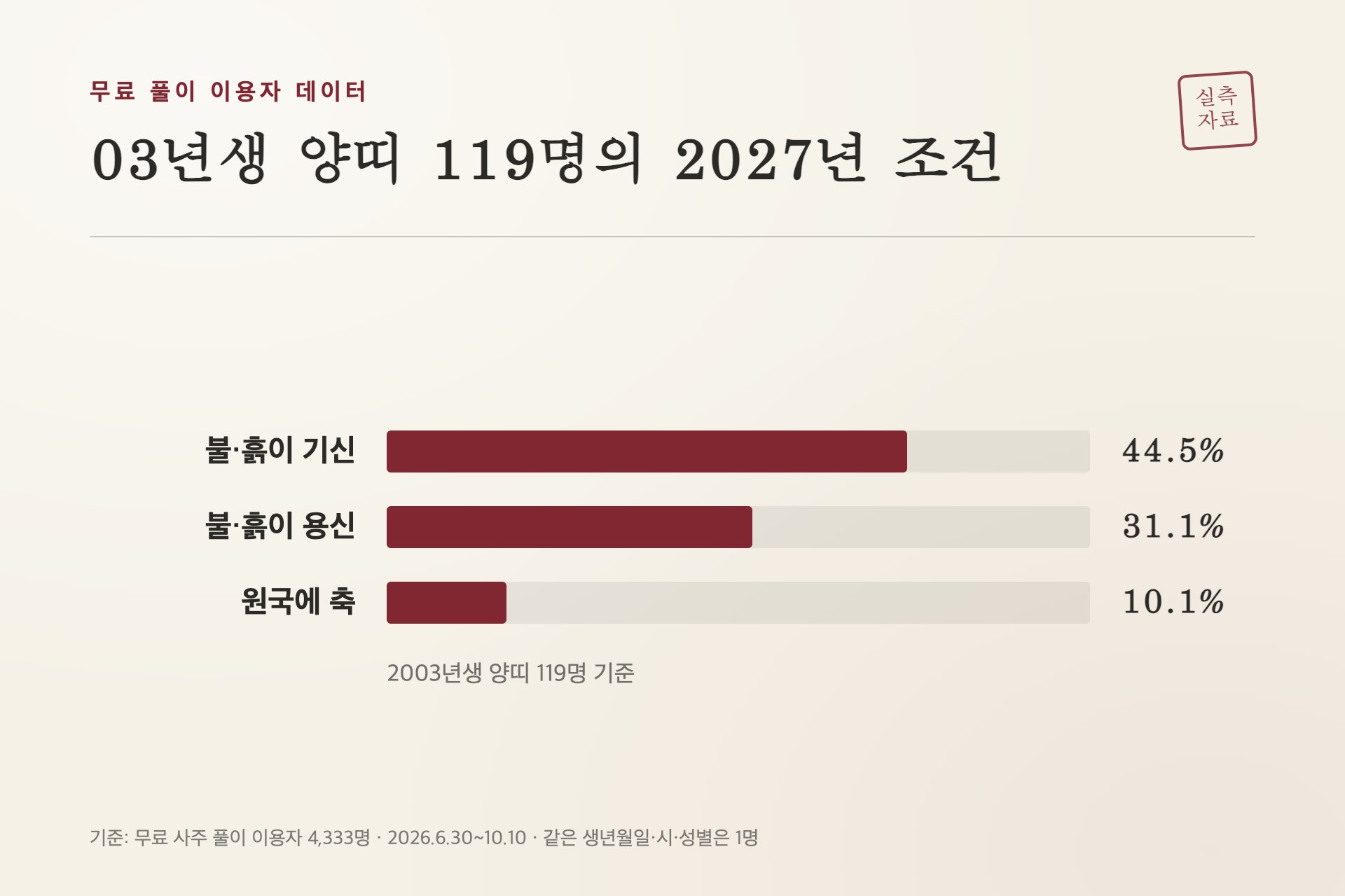 03년생 양띠 119명의 2027년 조건
