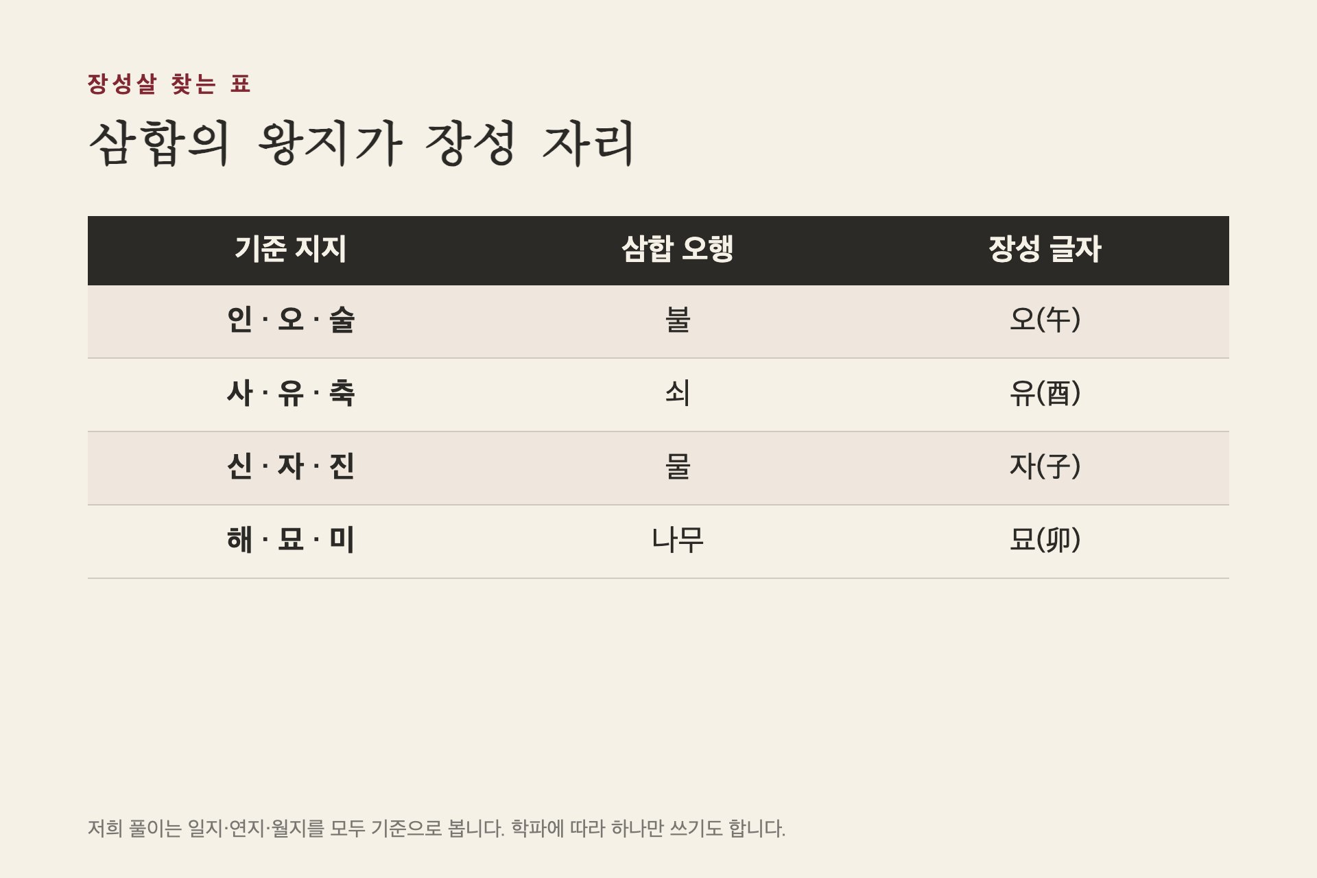 삼합별 장성살 자리