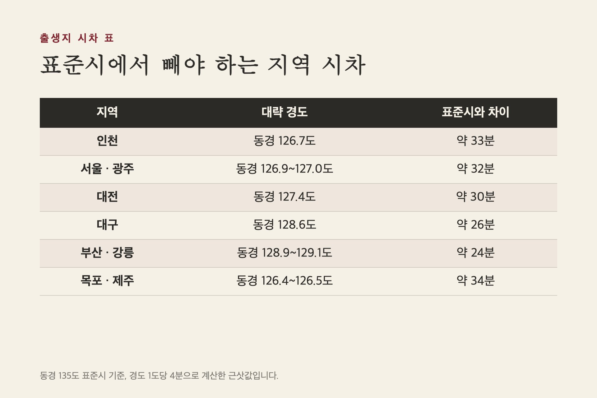 주요 지역별 표준시와의 시차