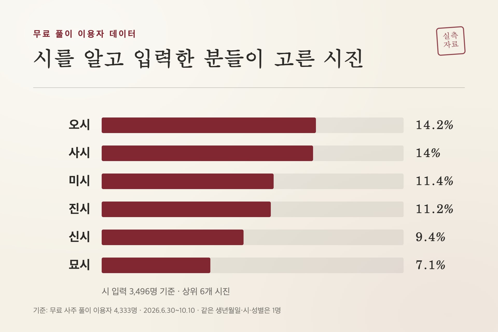 시를 알고 입력한 분들이 고른 시진