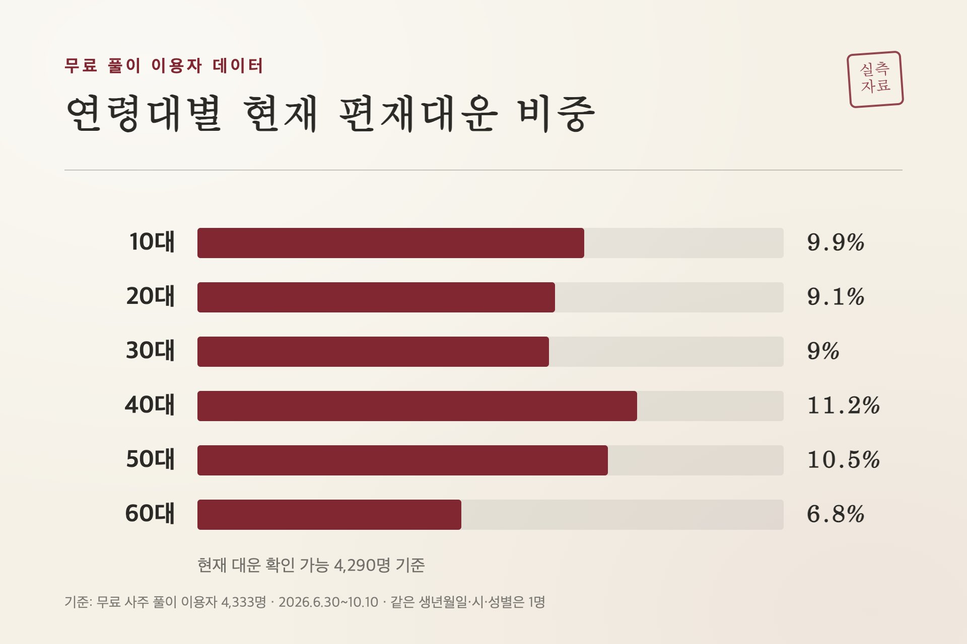 이용자 연령대별 현재 편재대운 비중