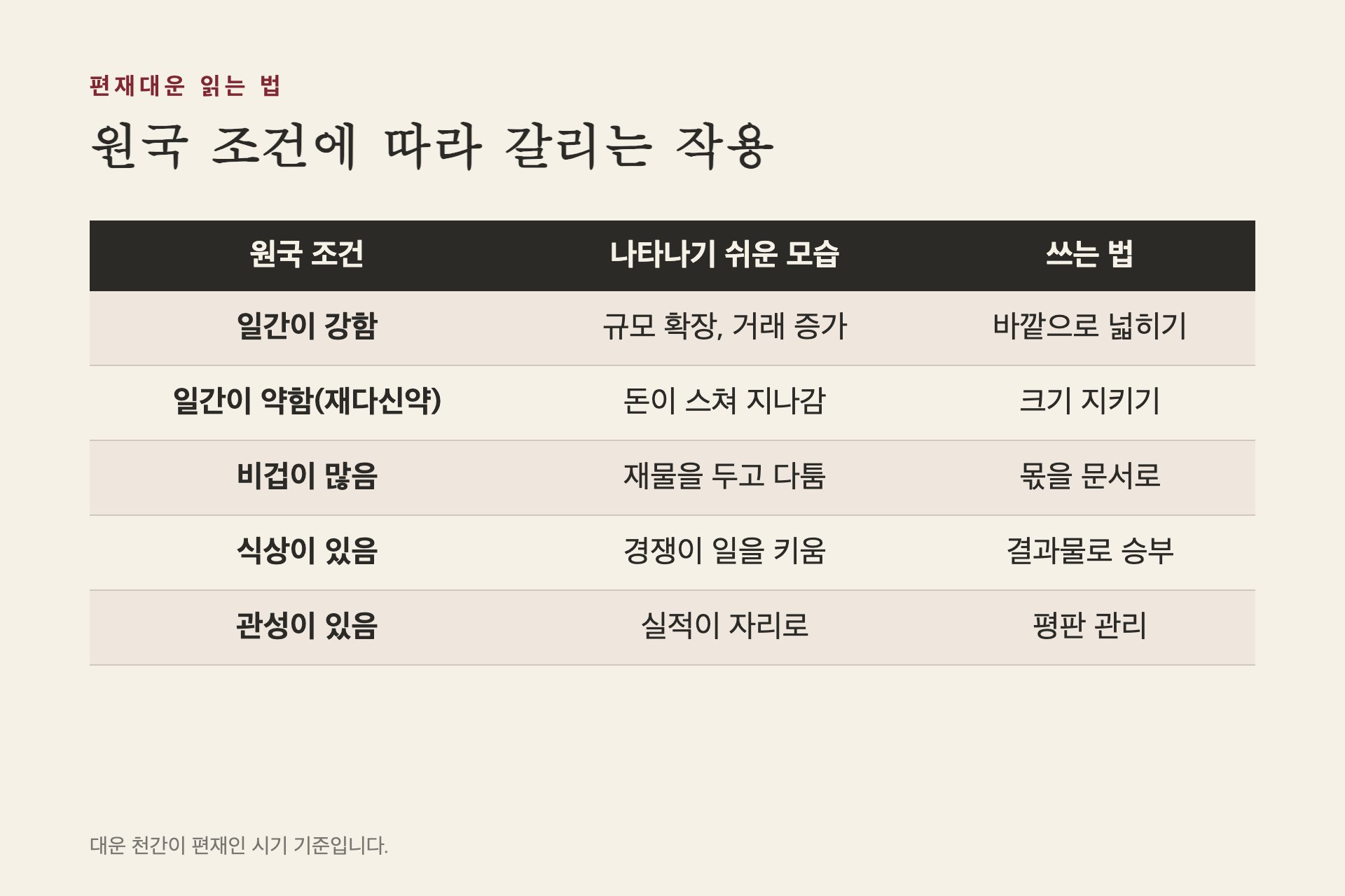 원국 조건에 따라 갈리는 편재대운