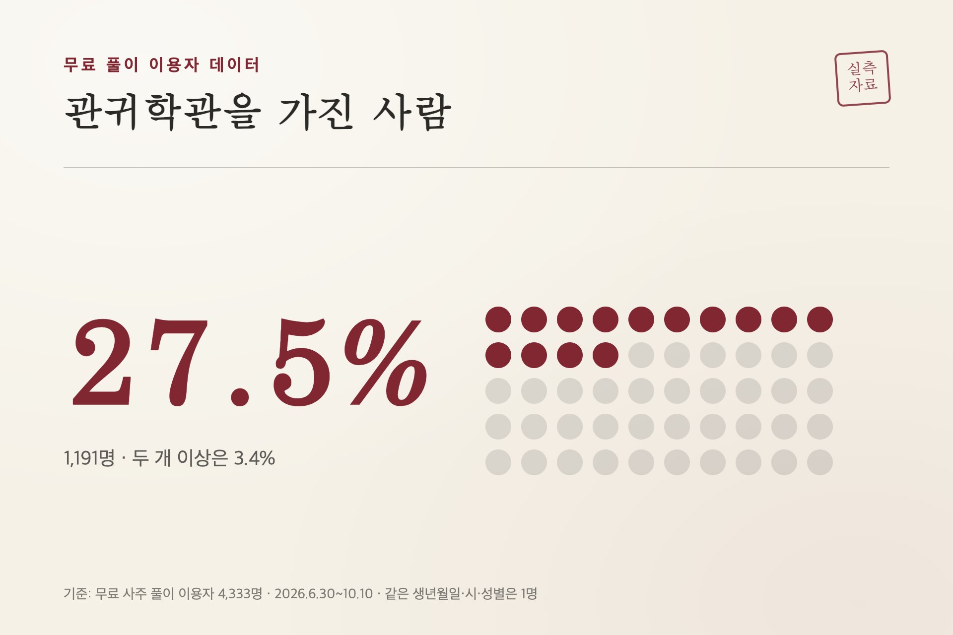 관귀학관을 가진 사람 비율
