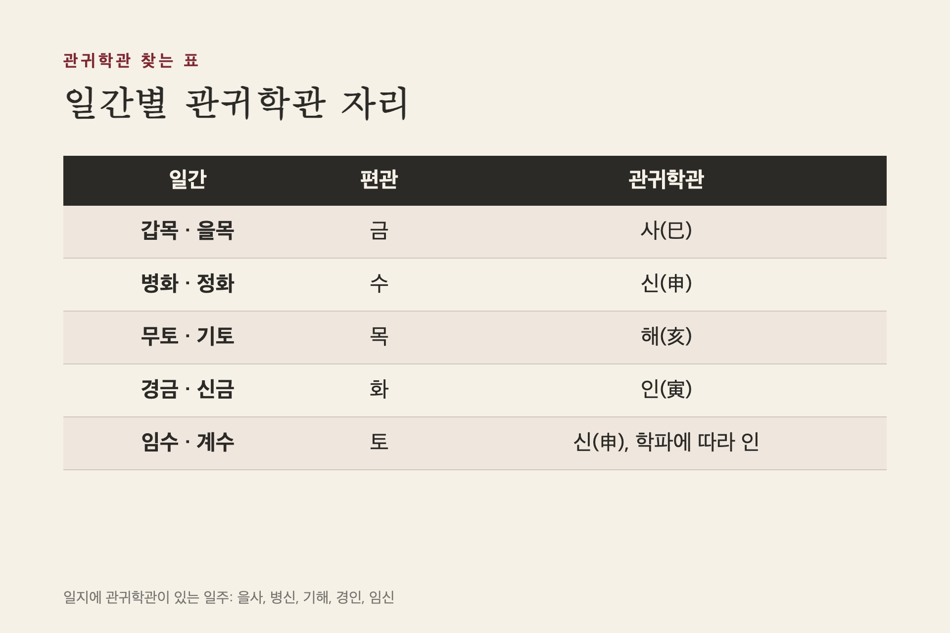 일간별 관귀학관 자리