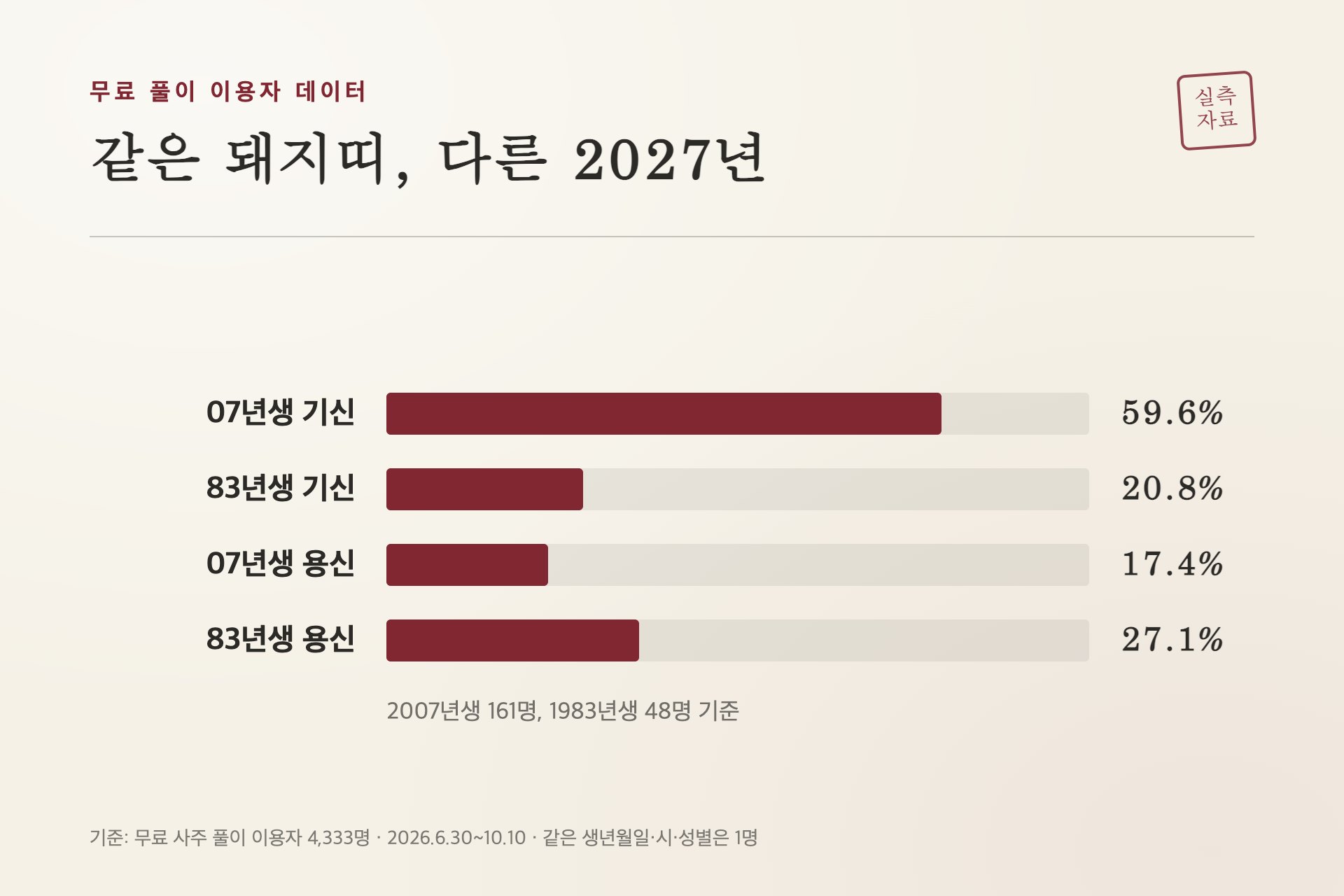 07년생과 83년생 돼지띠의 2027년 조건 비교