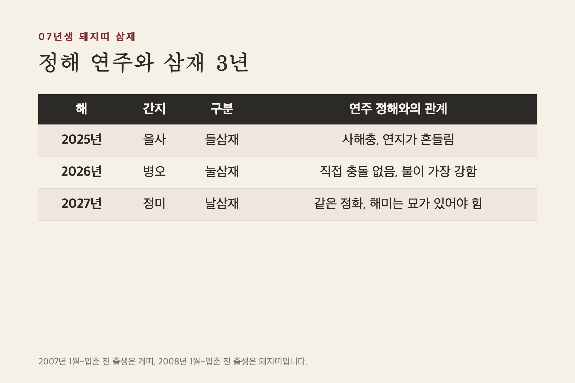 정해 연주와 삼재 3년
