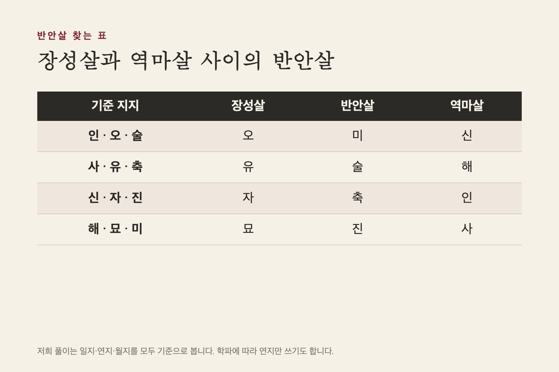 삼합별 장성살·반안살·역마살 글자