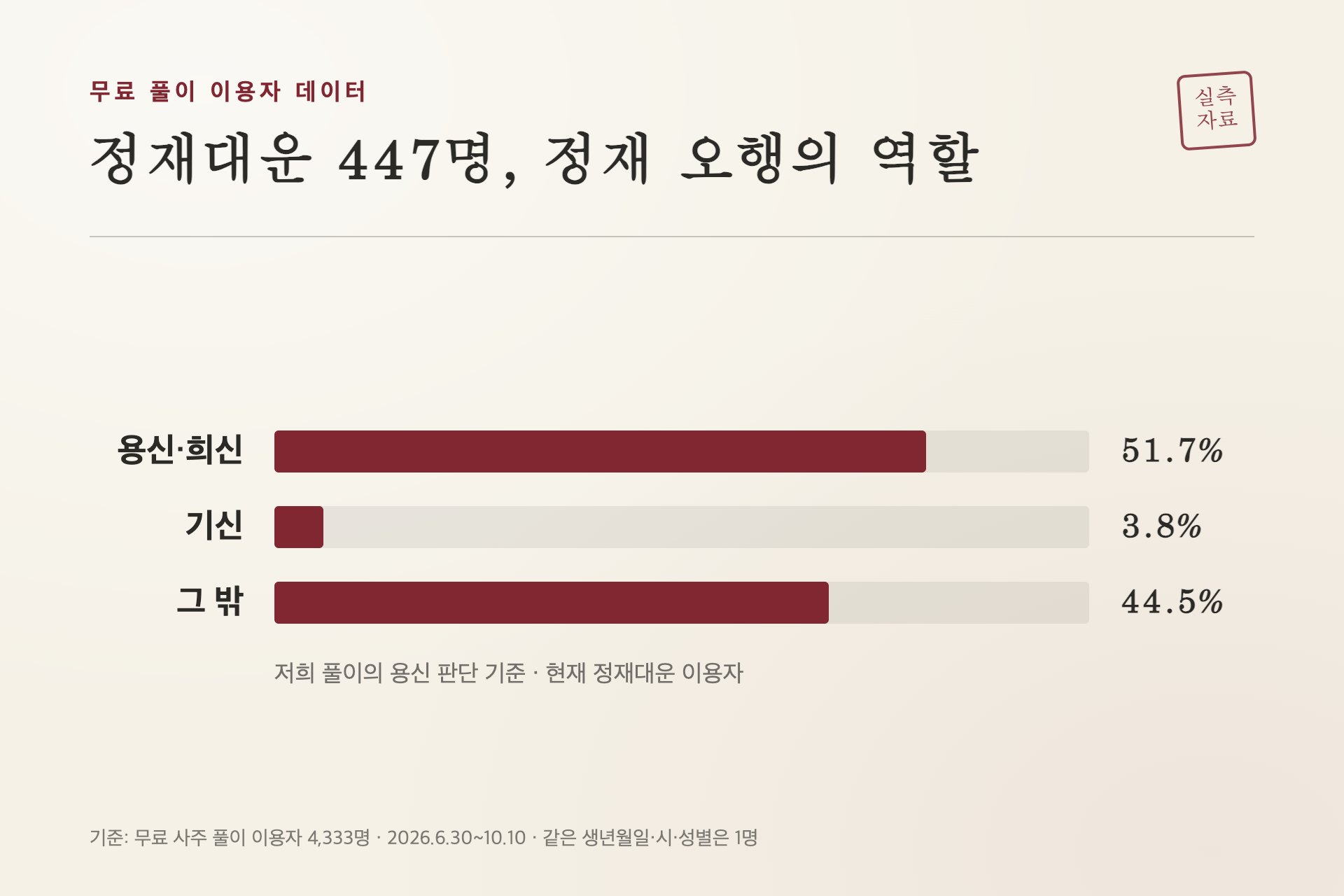 현재 정재대운 이용자 447명에게 정재 오행이 하는 역할