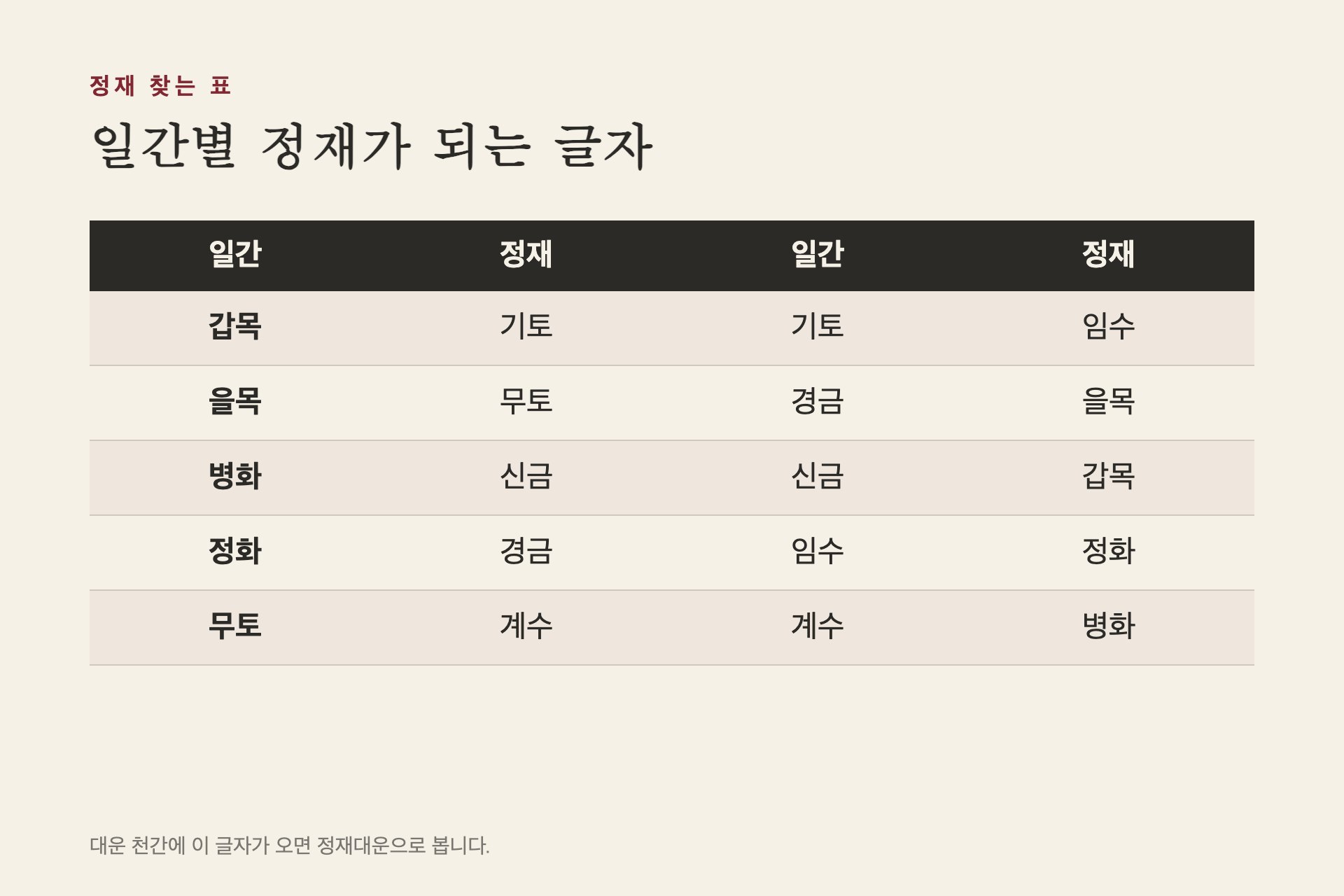 일간별 정재가 되는 글자