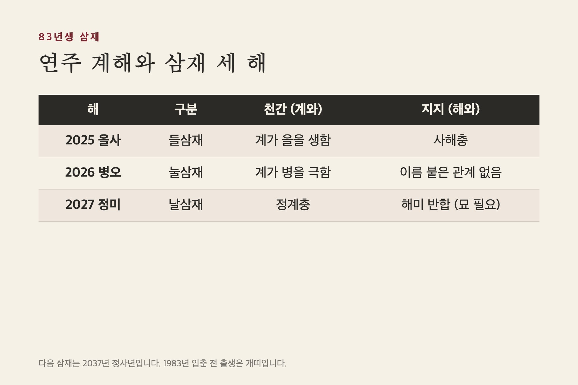 연주 계해와 삼재 세 해의 관계