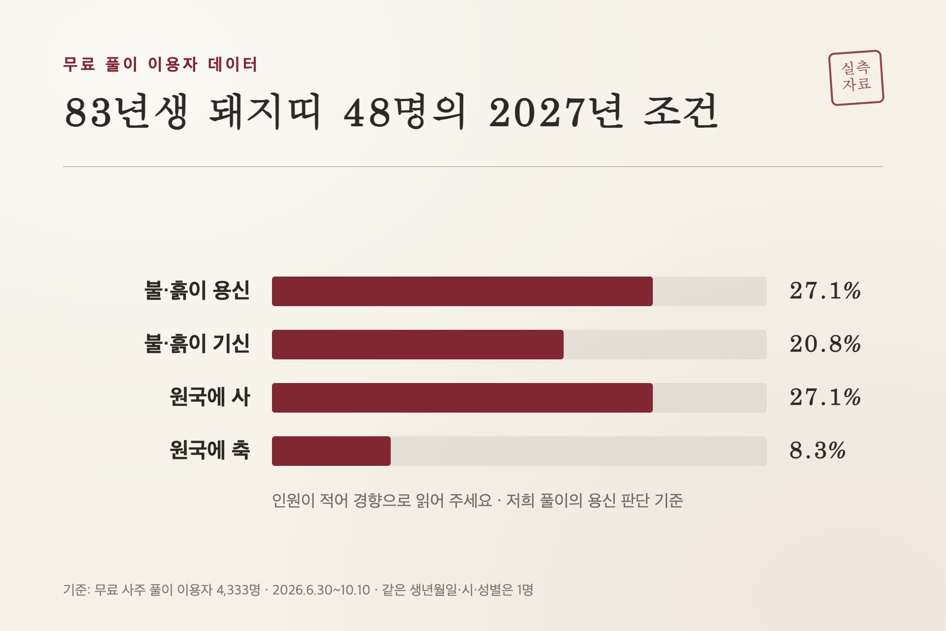 83년생 돼지띠 48명의 2027년 조건