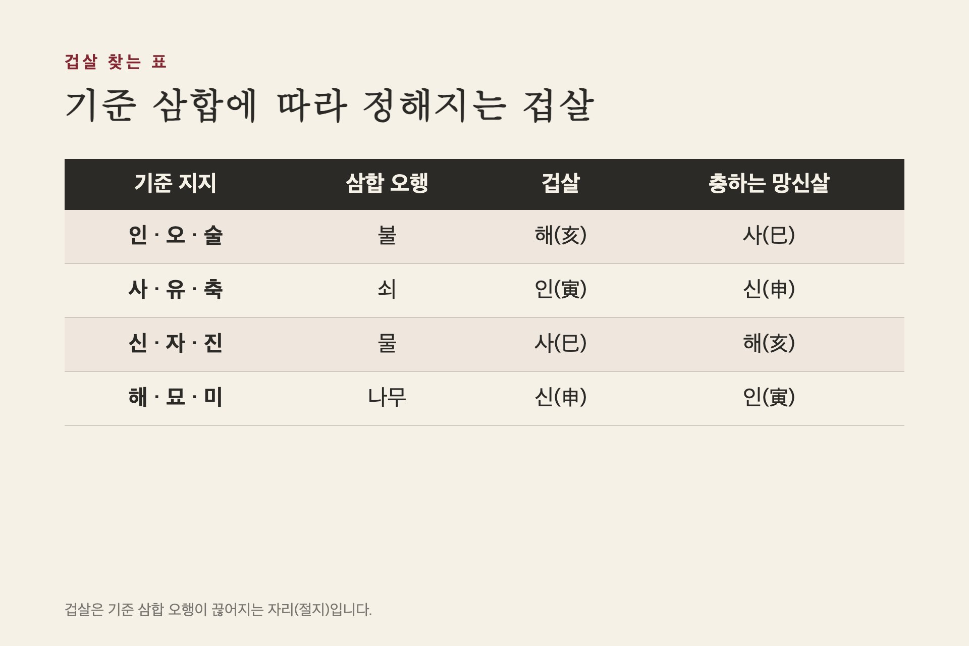 겁살 찾는 표