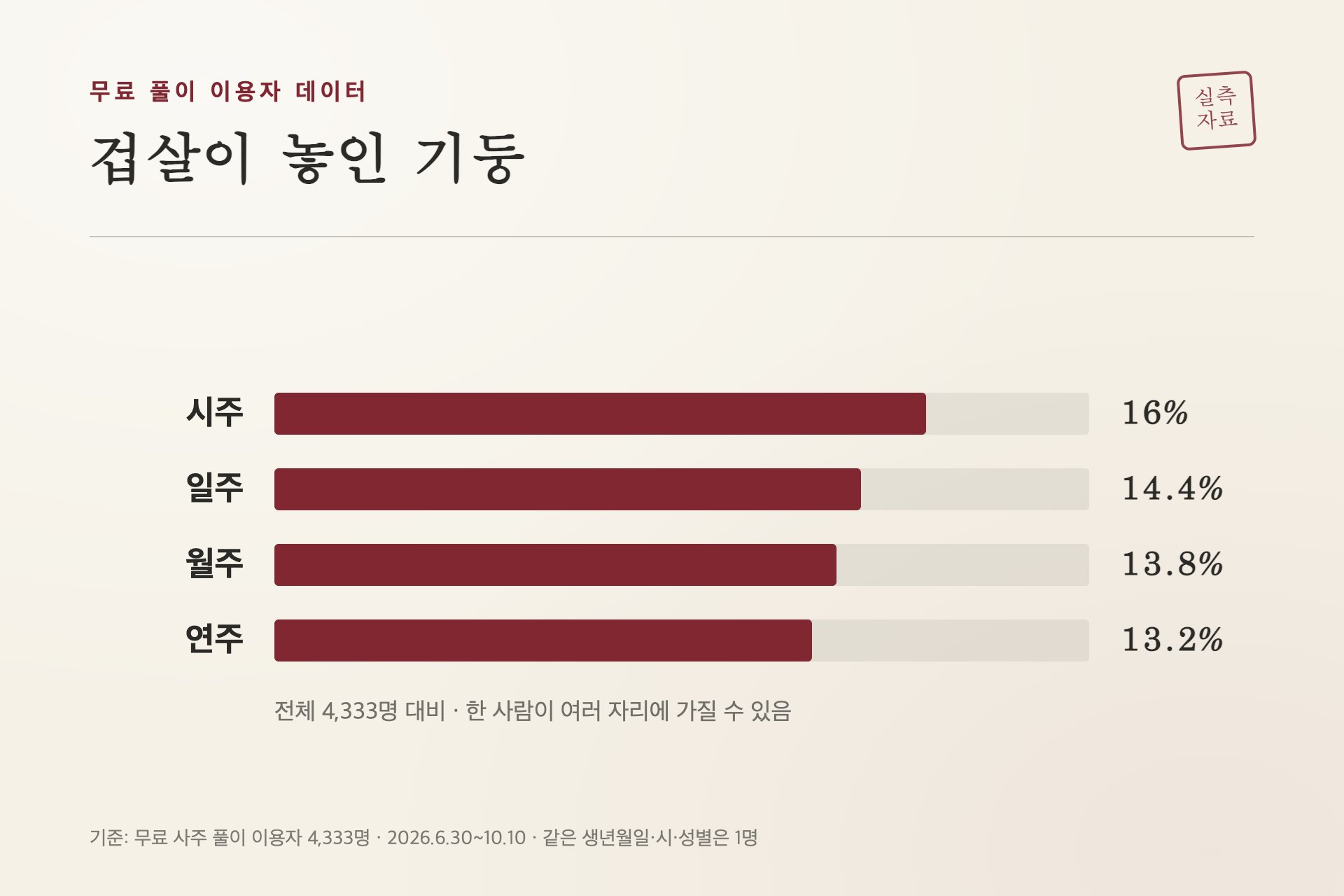 겁살이 놓인 기둥 비율