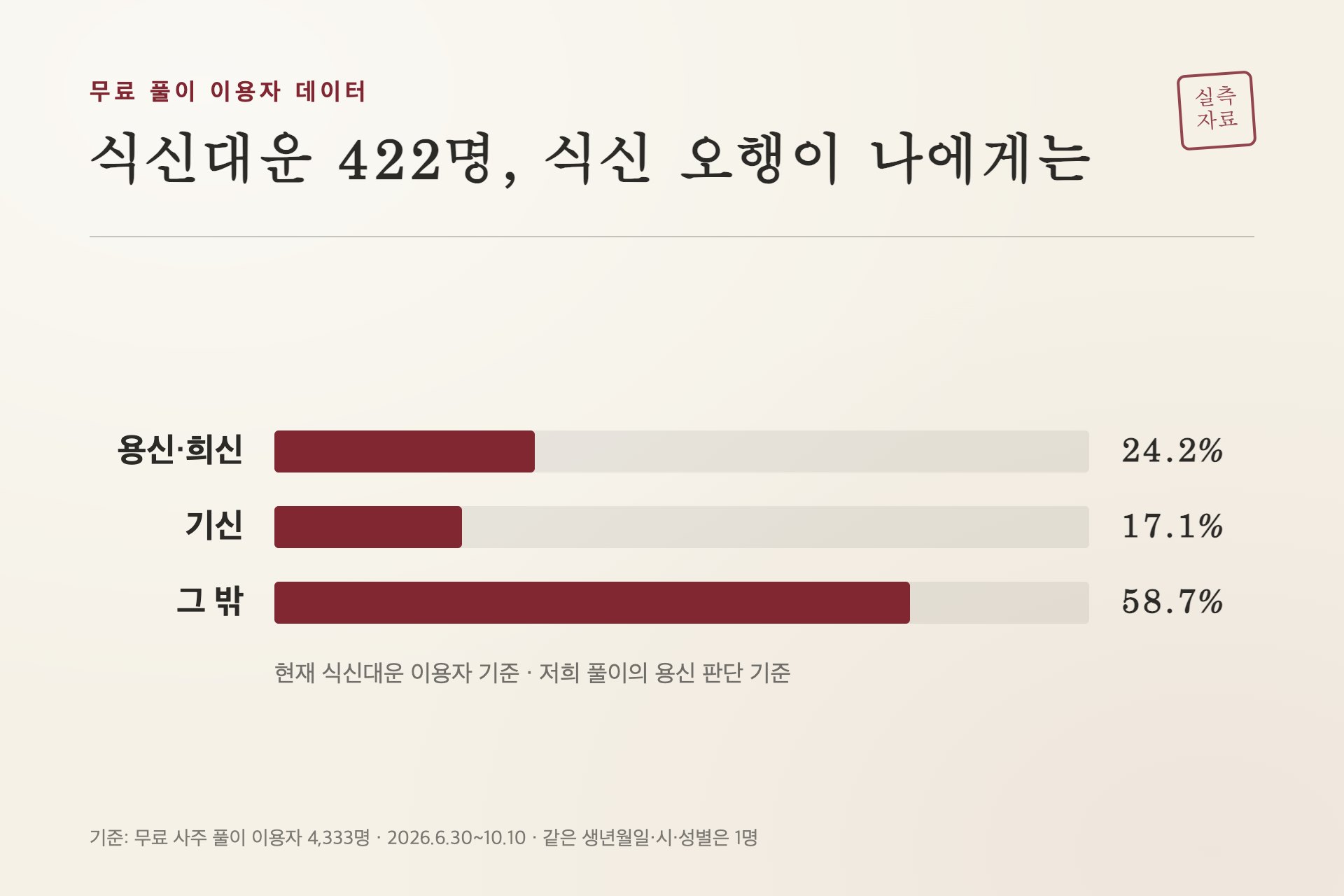 현재 식신대운 이용자에게 식신 오행이 하는 역할