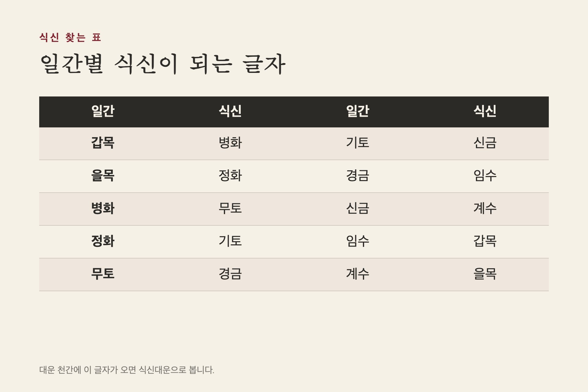 일간별 식신이 되는 글자