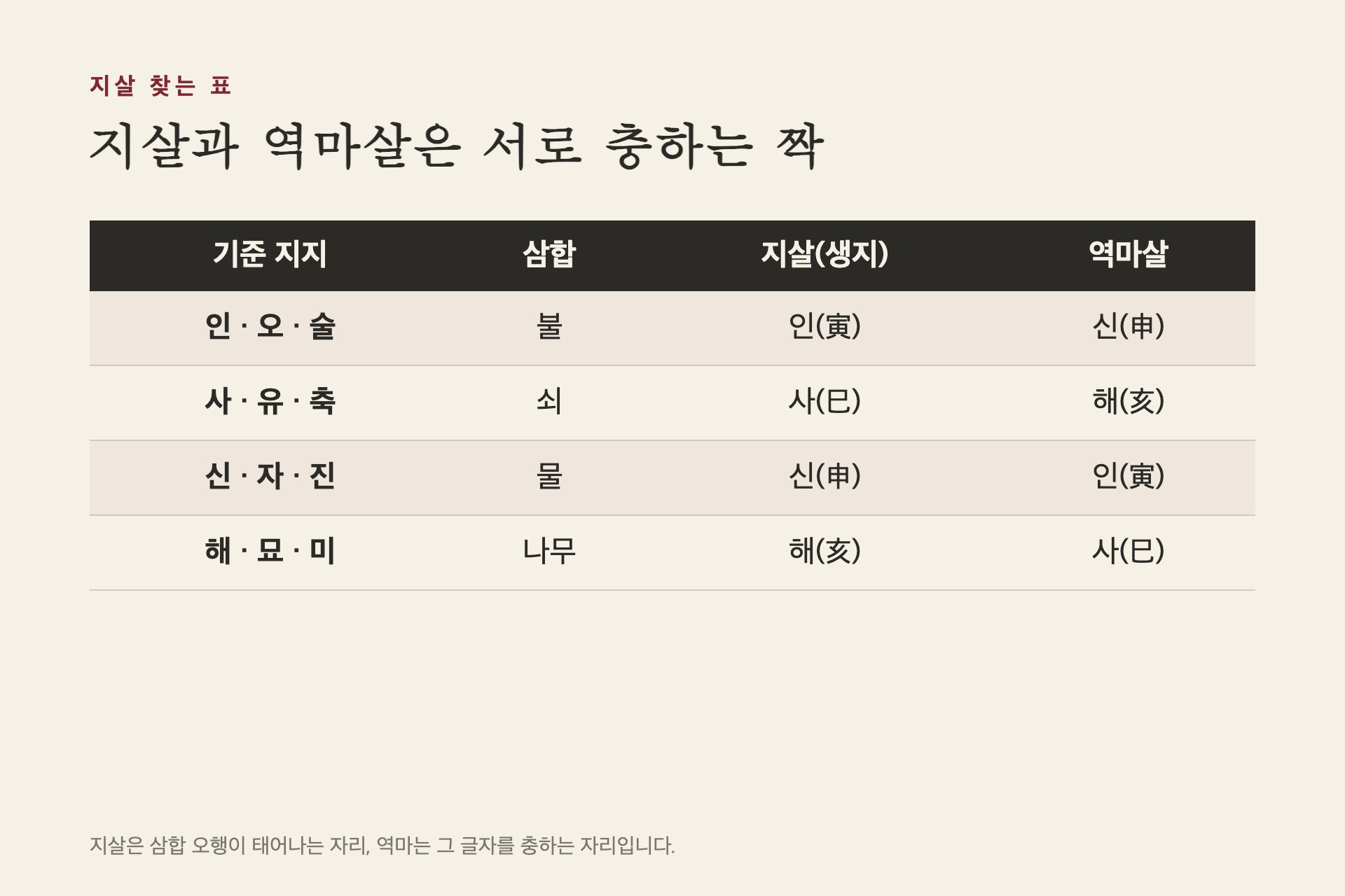 지살과 역마살 찾는 표