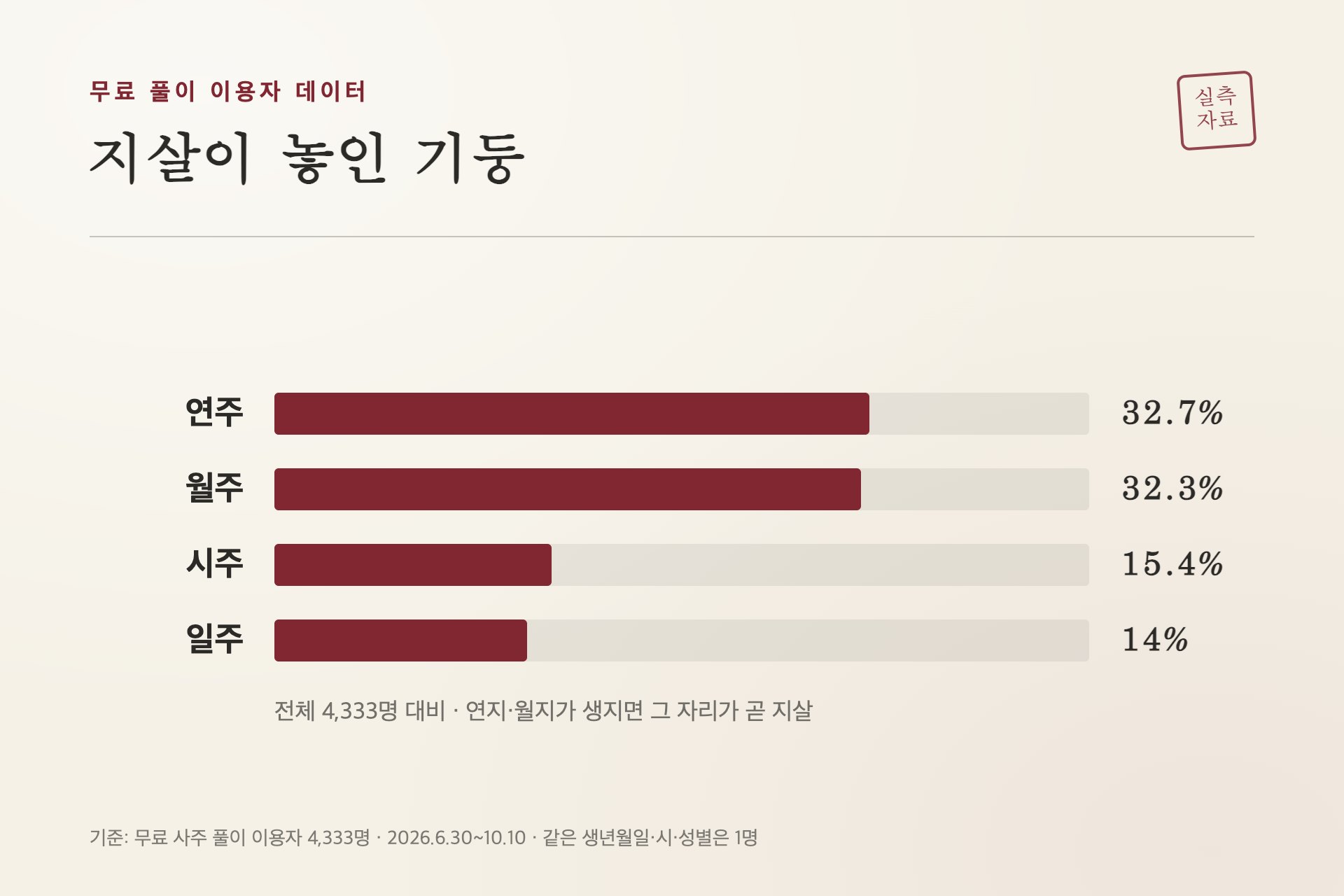 지살이 놓인 기둥 비율