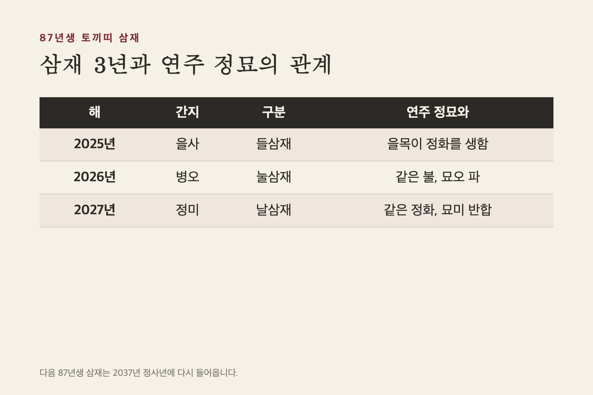 87년생 토끼띠의 삼재 3년과 연주 정묘