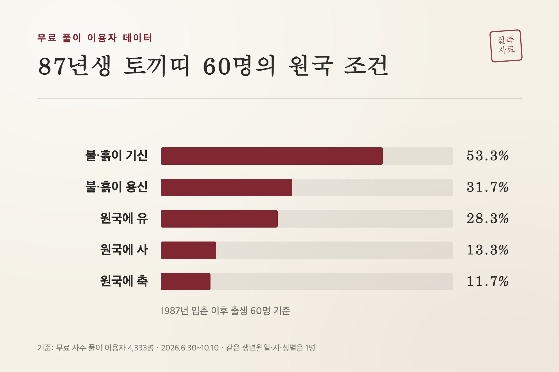 87년생 토끼띠 60명의 원국 조건