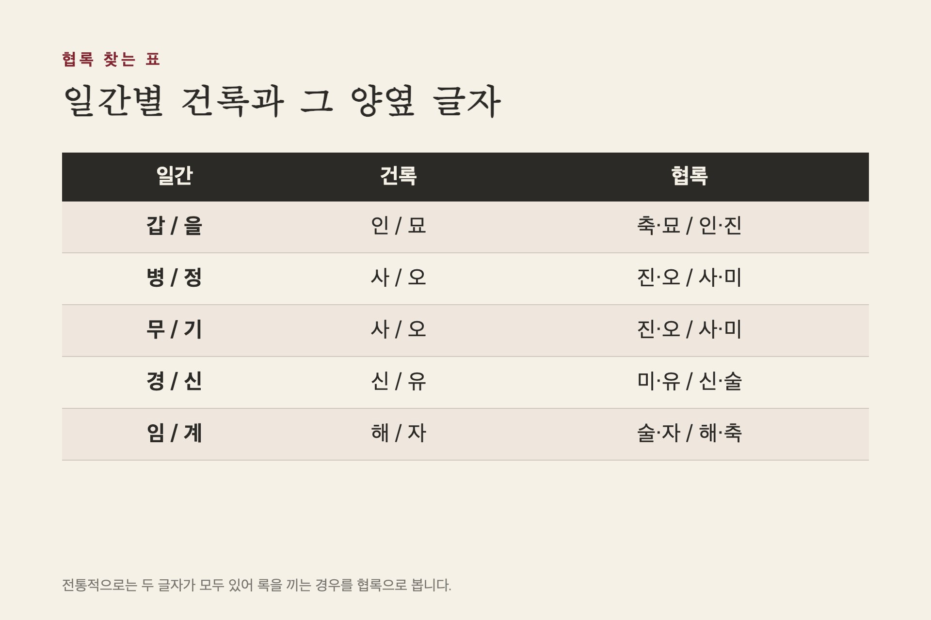 일간별 건록과 협록