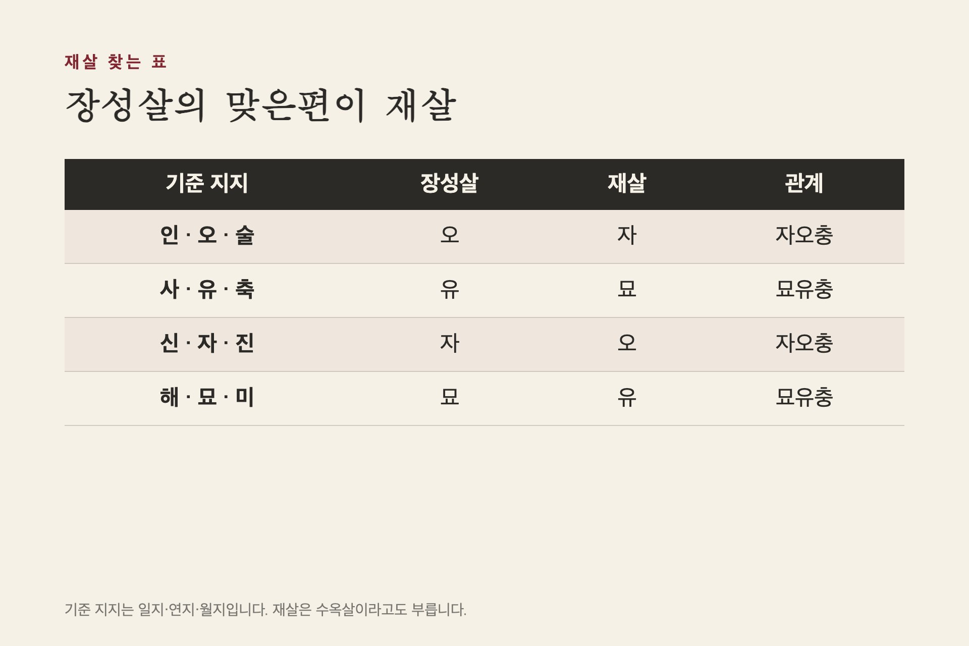 삼합별 장성살과 재살