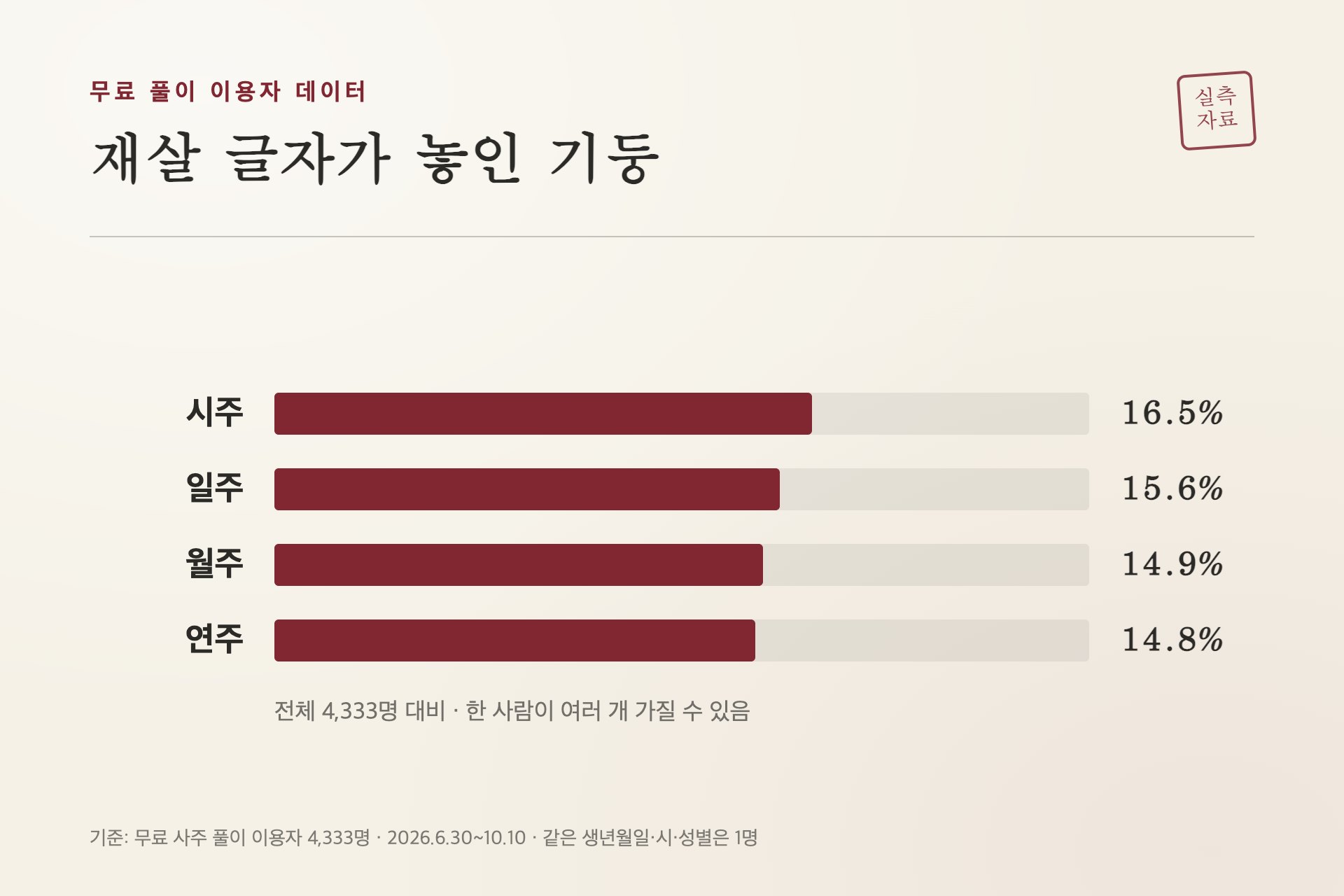 재살 글자가 놓인 기둥