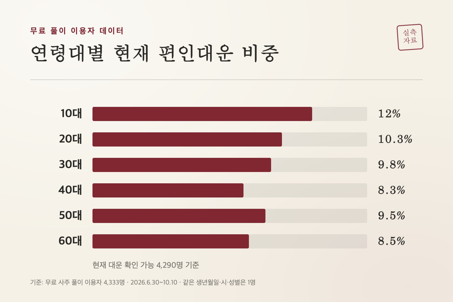 이용자 연령대별 현재 편인대운 비중
