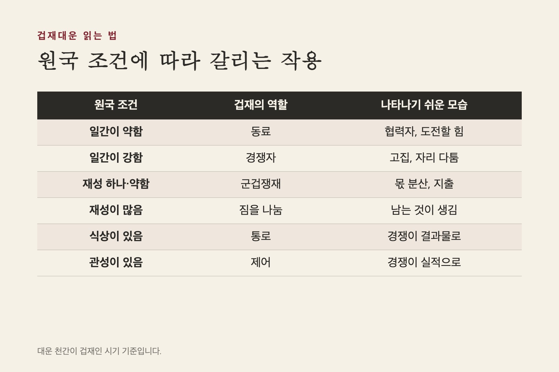 원국 조건에 따라 갈리는 겁재대운의 작용