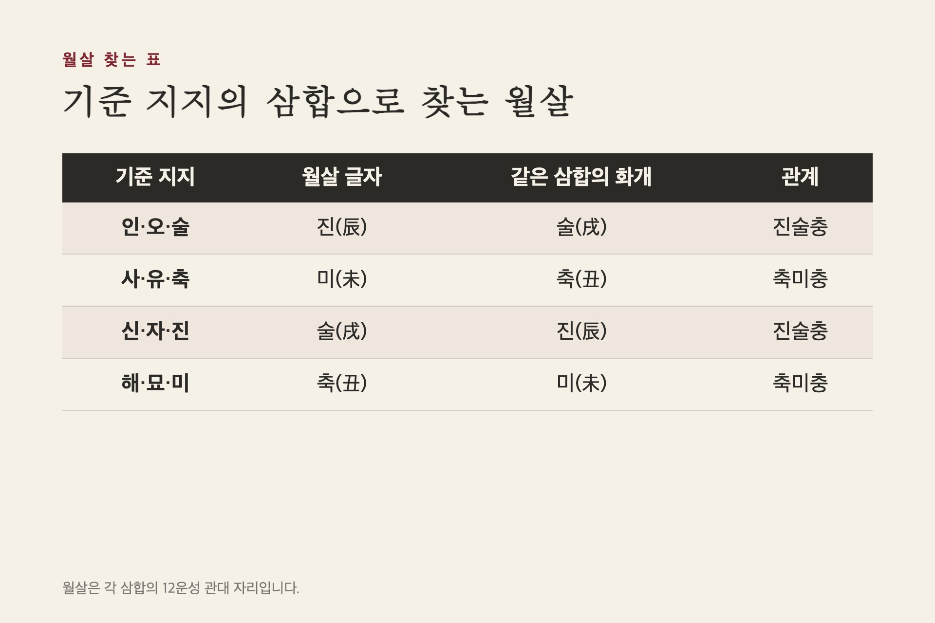 월살 찾는 표