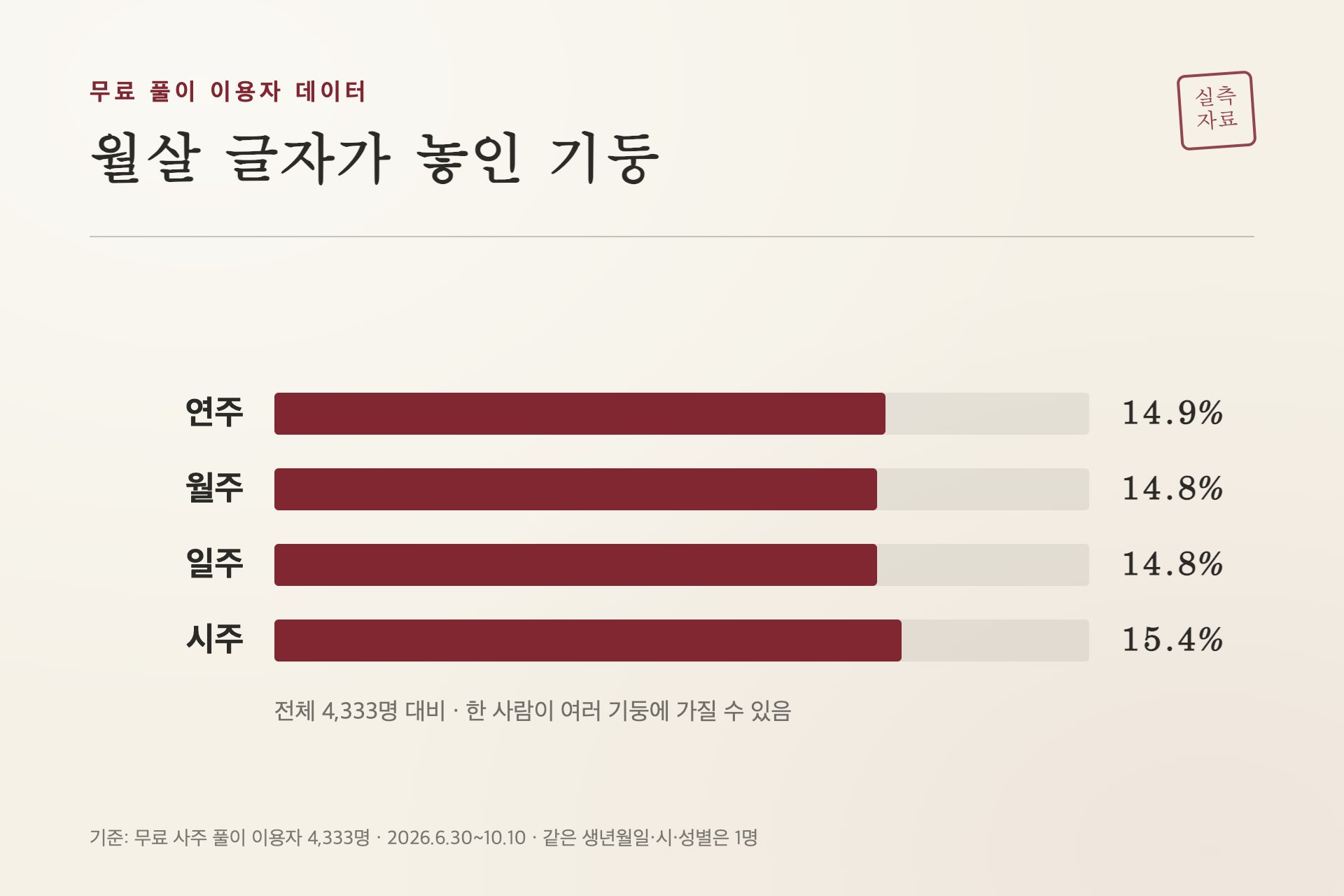 월살 글자가 놓인 기둥