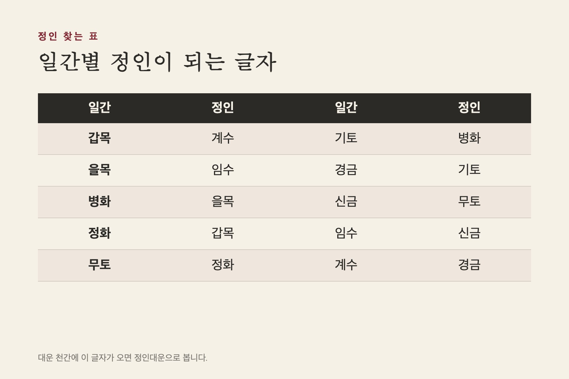 일간별 정인이 되는 글자