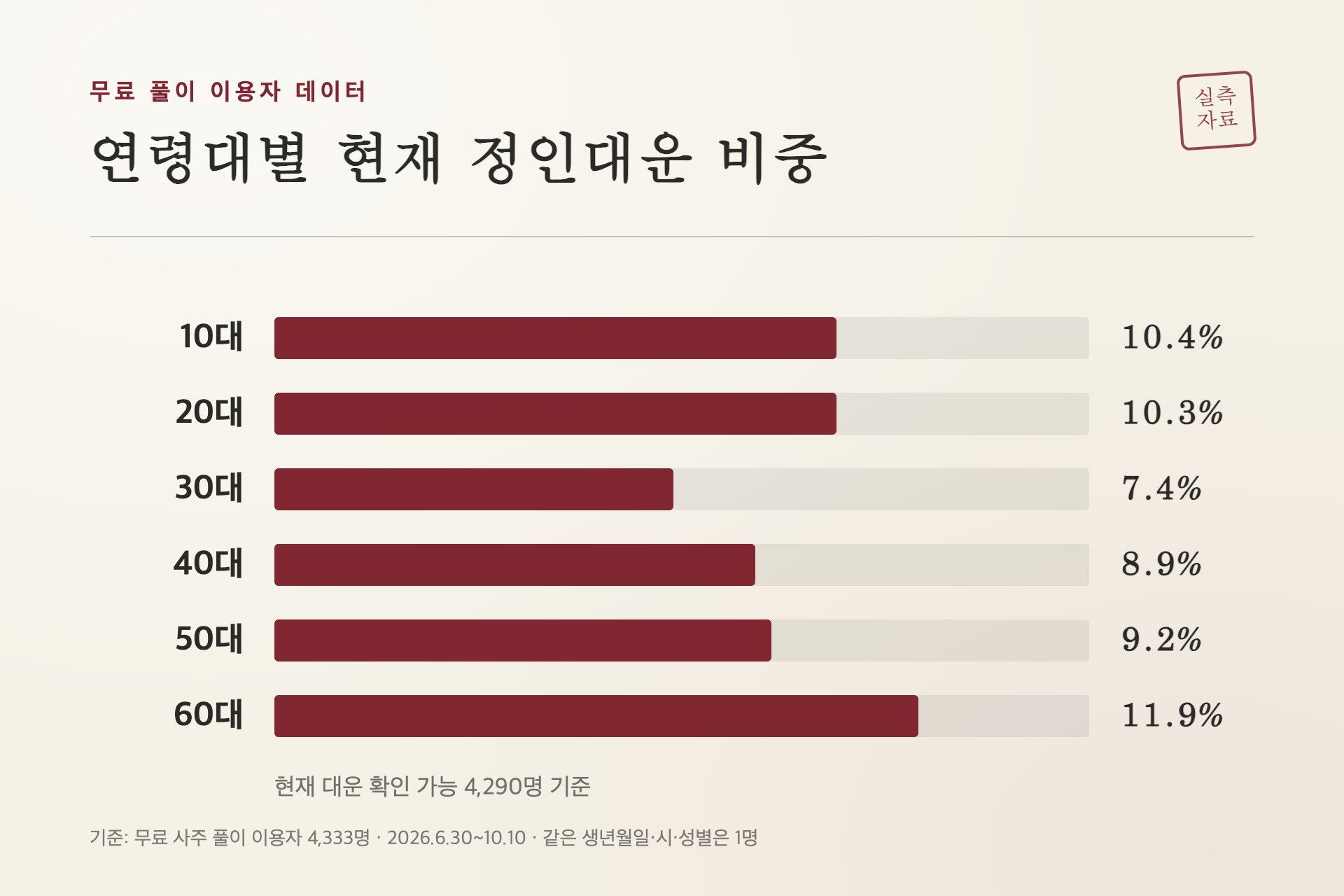 연령대별 현재 정인대운 비중